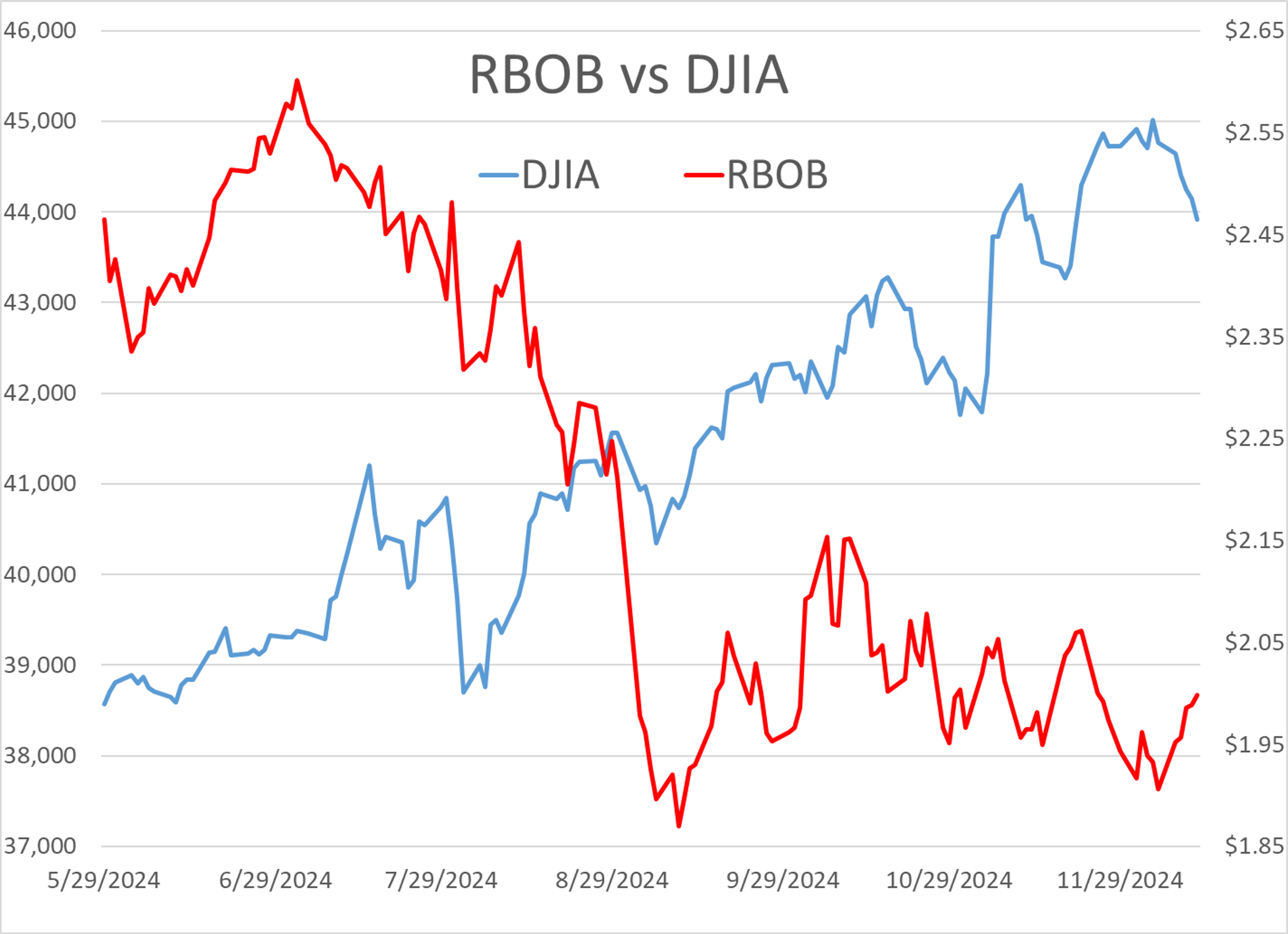 Refined Product Futures Aim for Fifth Day of Consecutive Gains; RBOB & ULSD Still Near 3-Year Lows