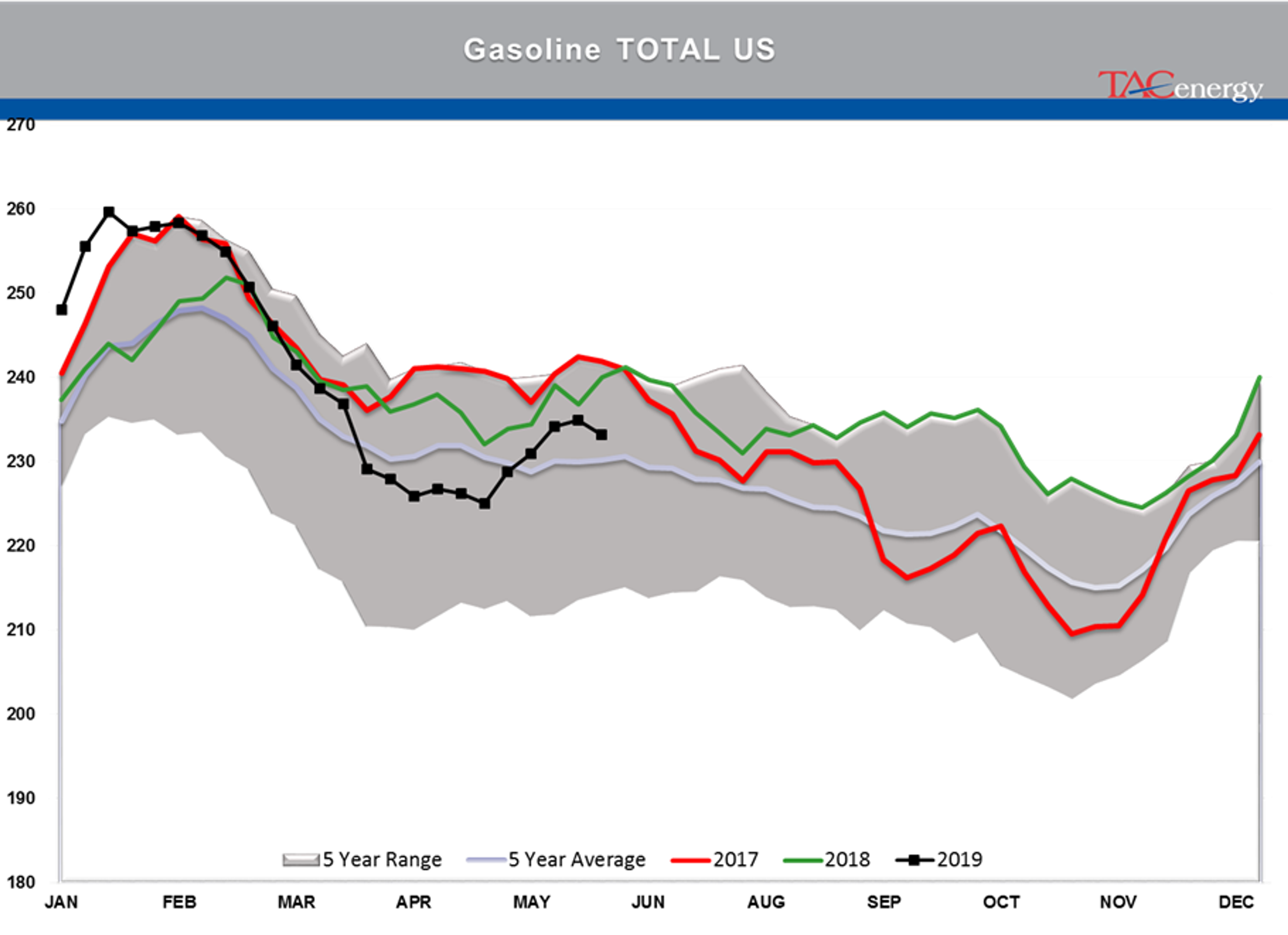 Drawdown Across Board In Energy Stockpiles