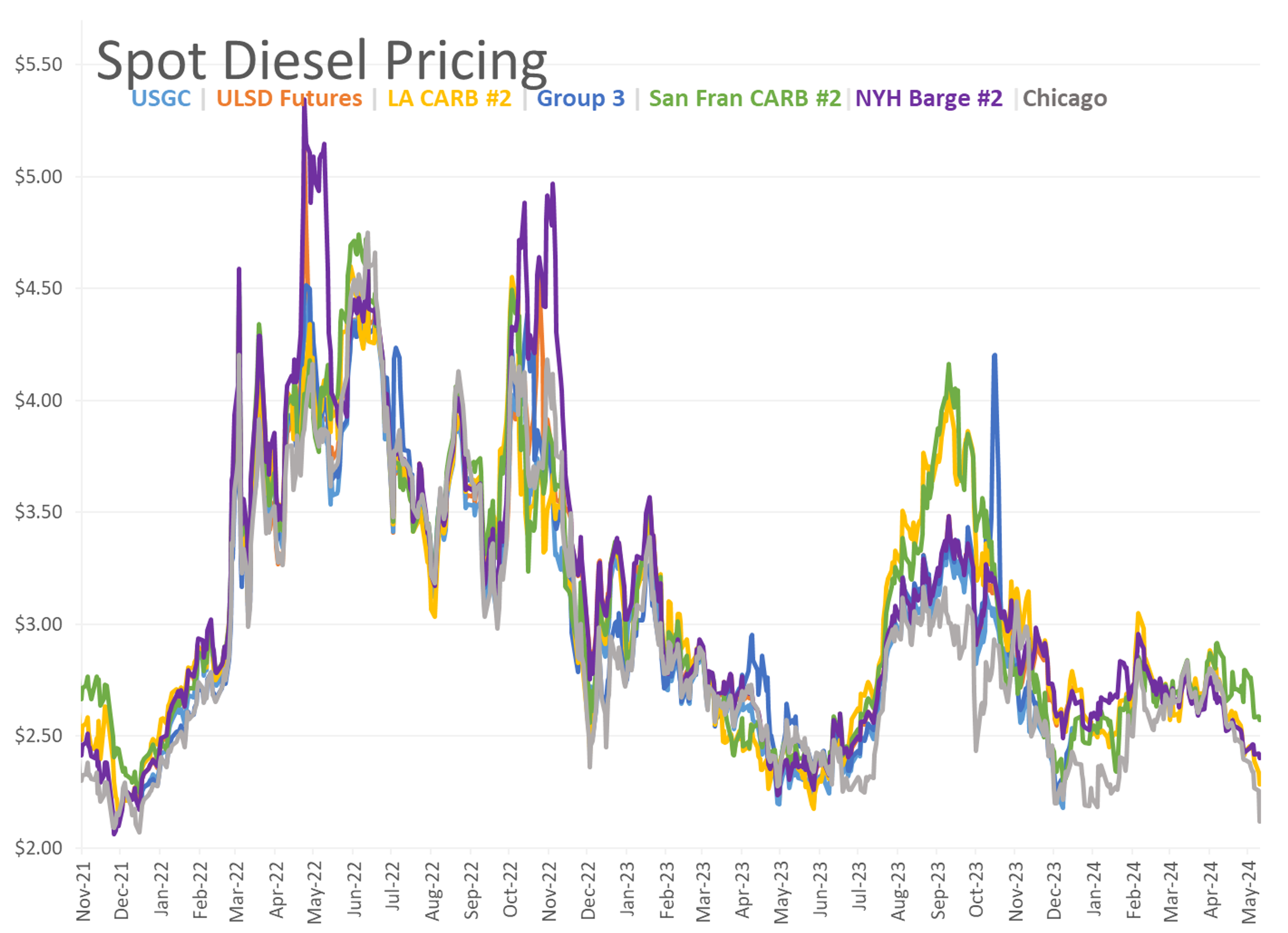 Another Wave Of Selling Pushed Energy Futures To Fresh Multi-Month Lows On Tuesday