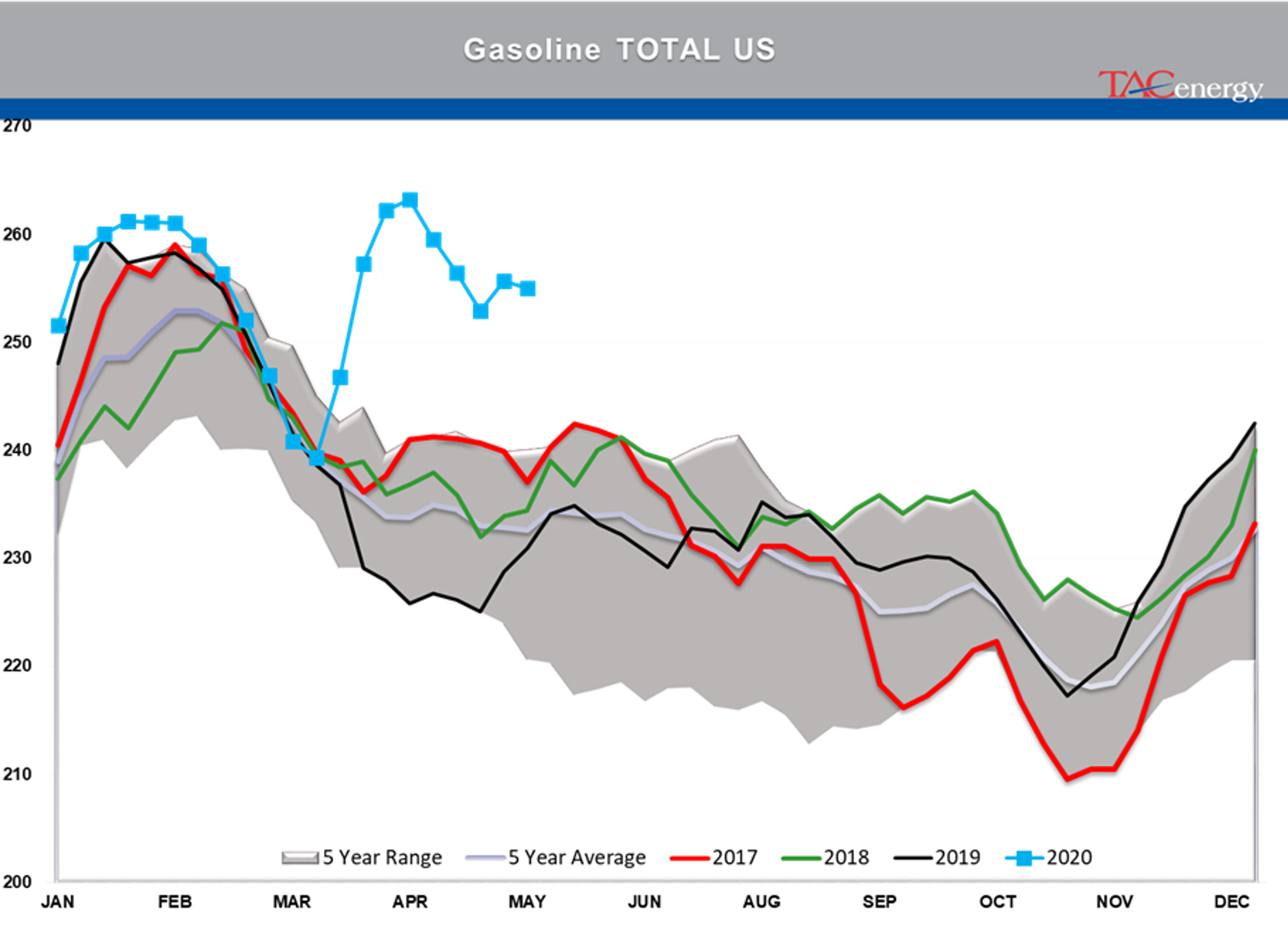 Disappointing Demand Readings From The DOE