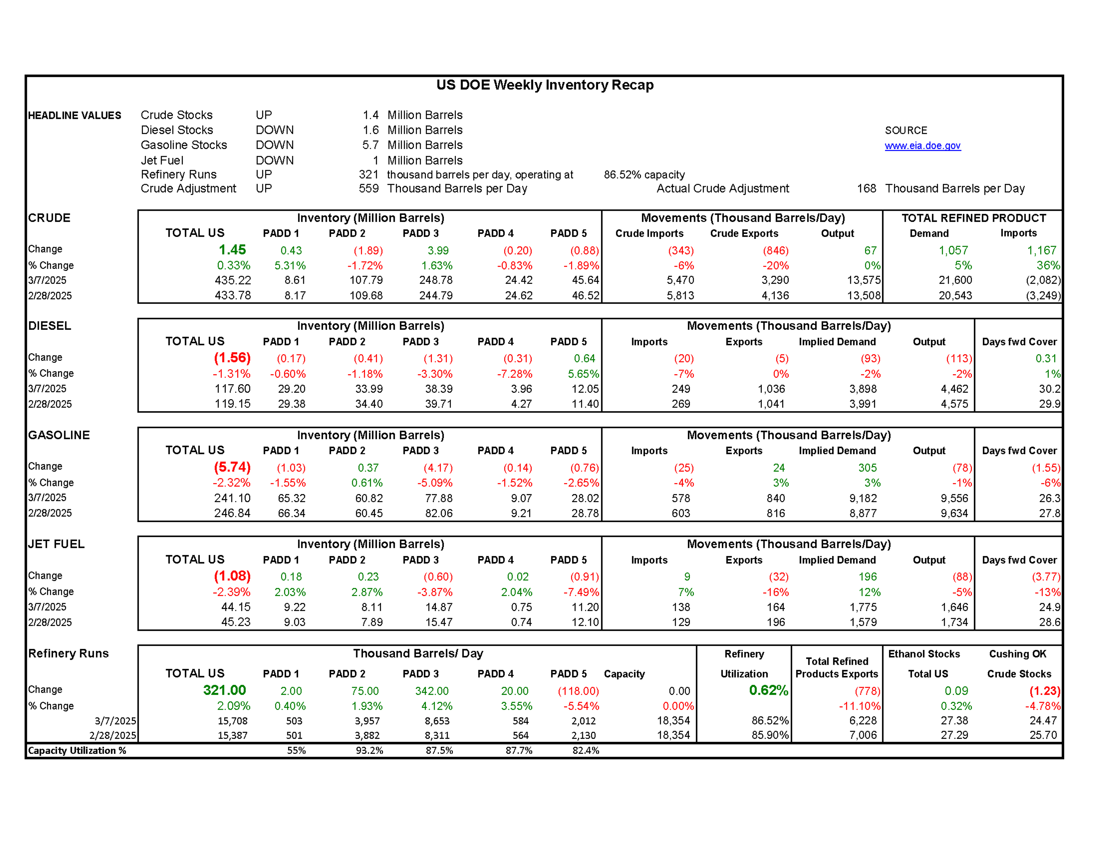 Week 10 - US DOE Inventory Recap