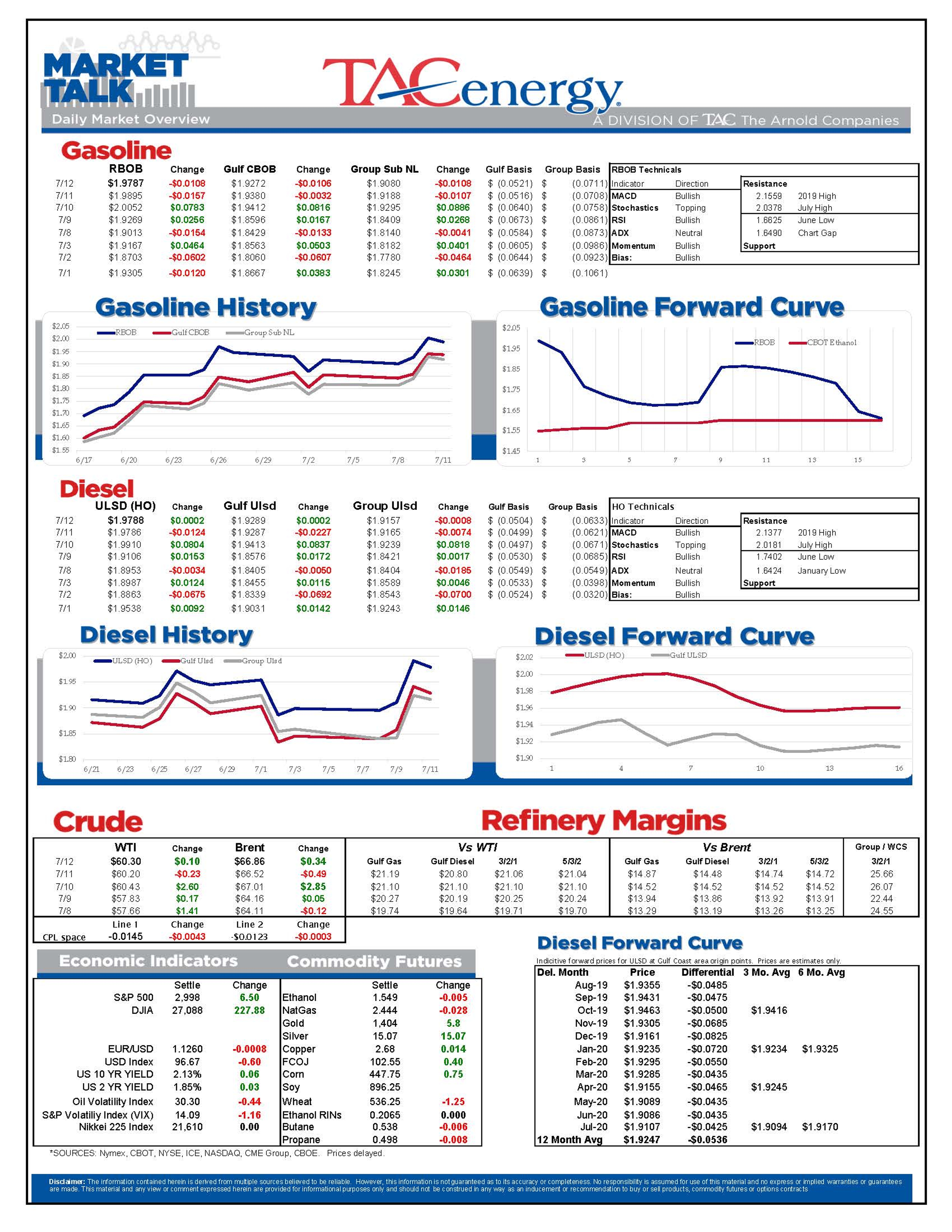 Energy Prices Treading Water