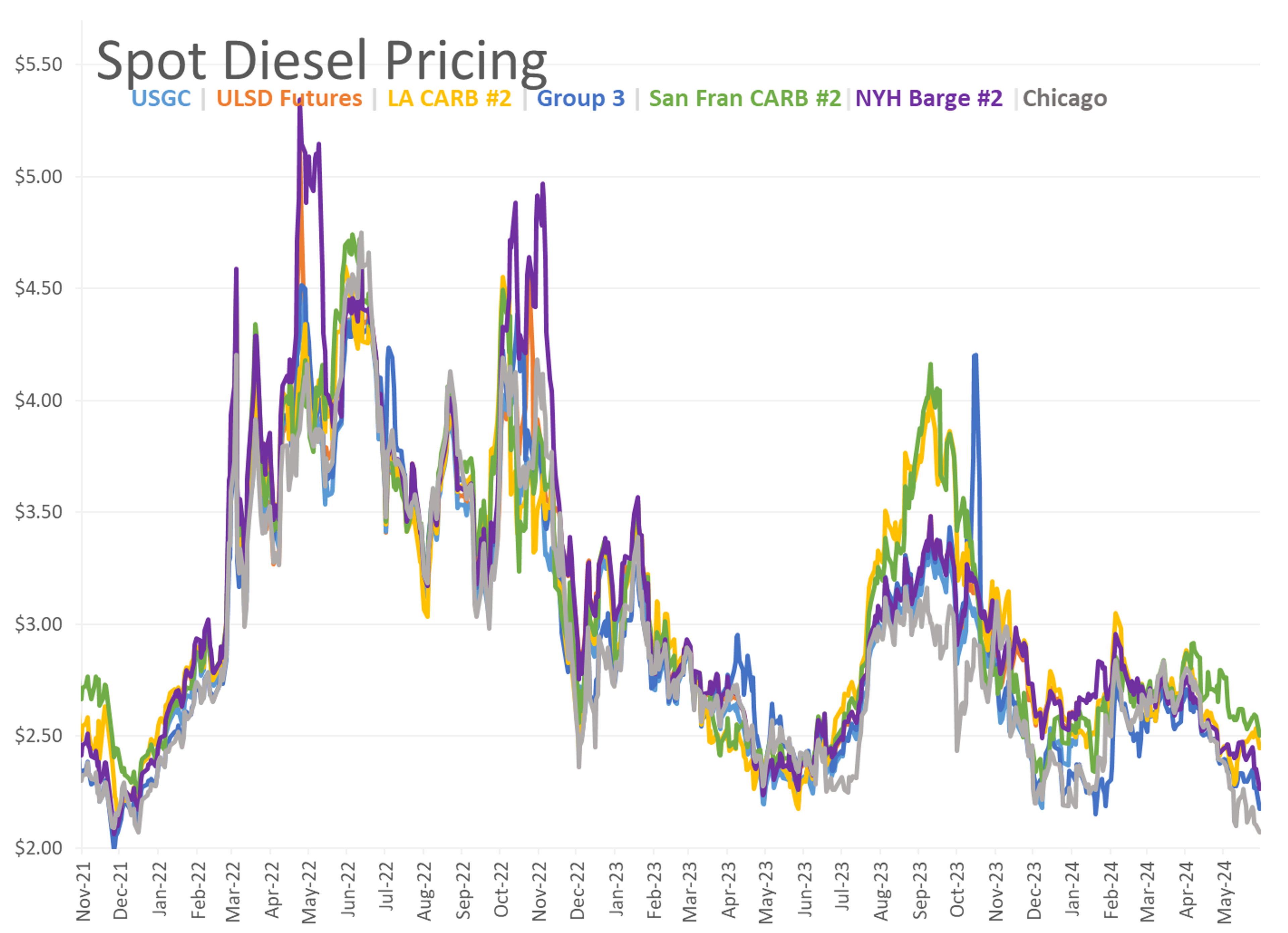 RBOB Gasoline Futures Are Down More Than A Dime For The Week So Far