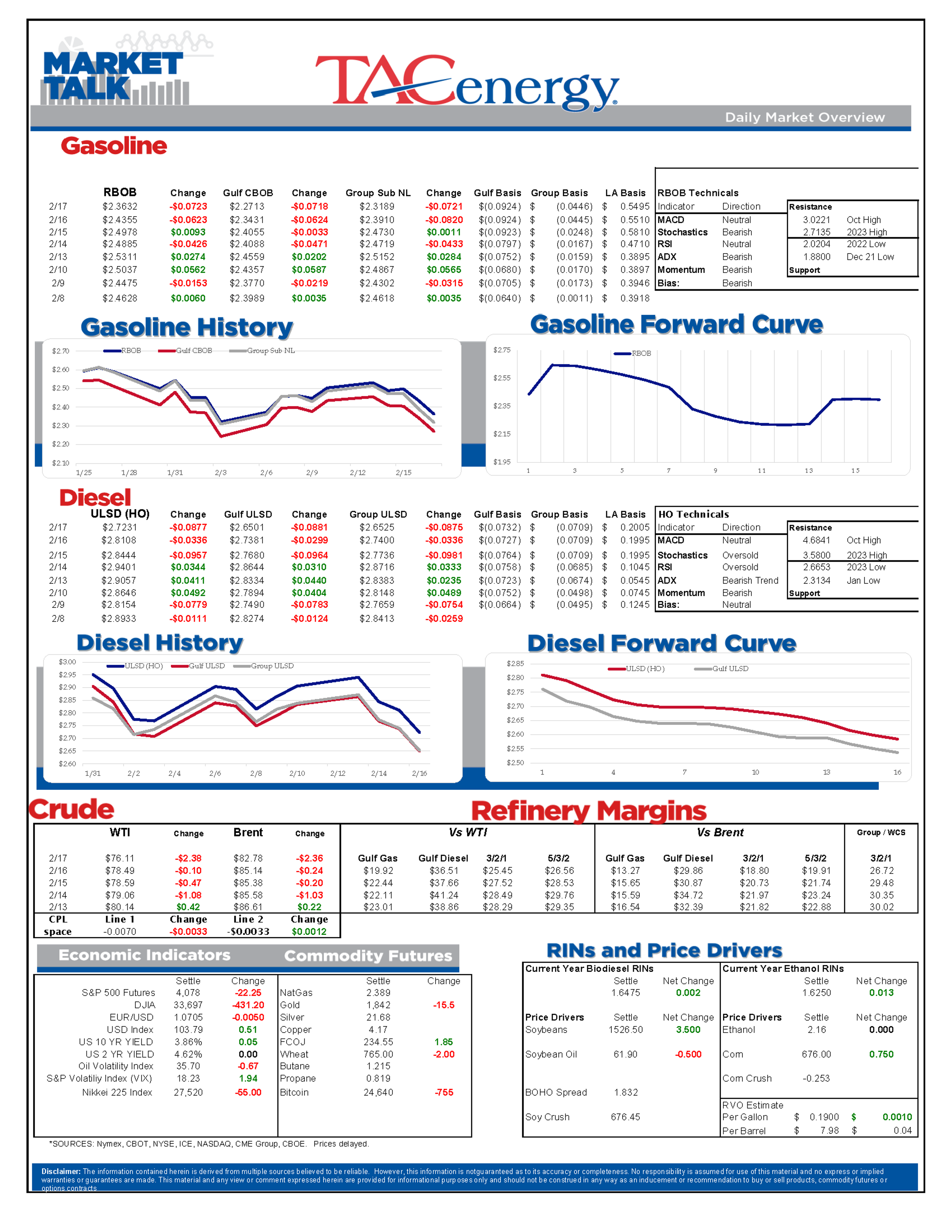 Energy Prices Slide Amid Sanctions, Positive Economic Outlook