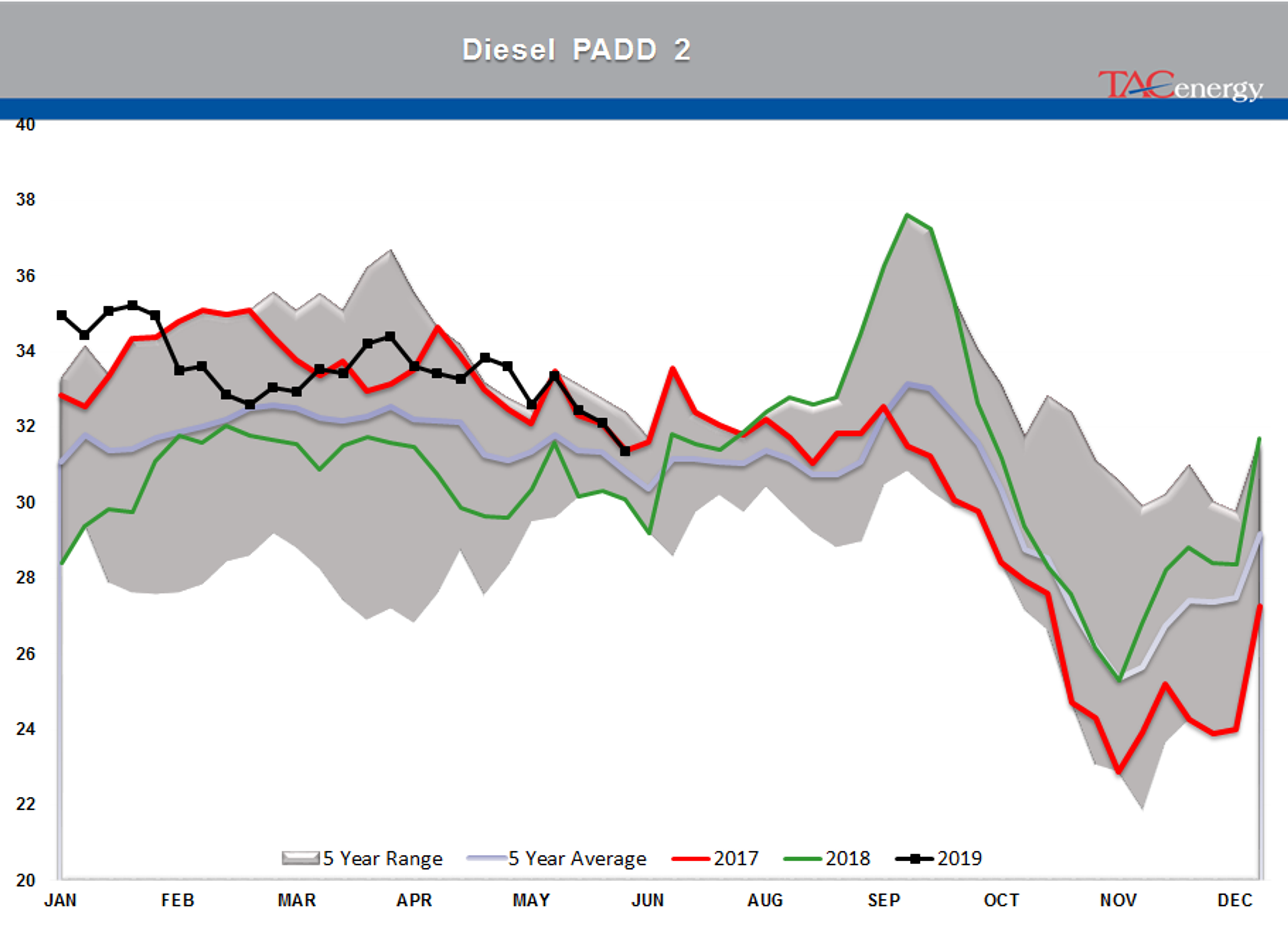 Drop In Oil Stocks And A Major Refinery Closure