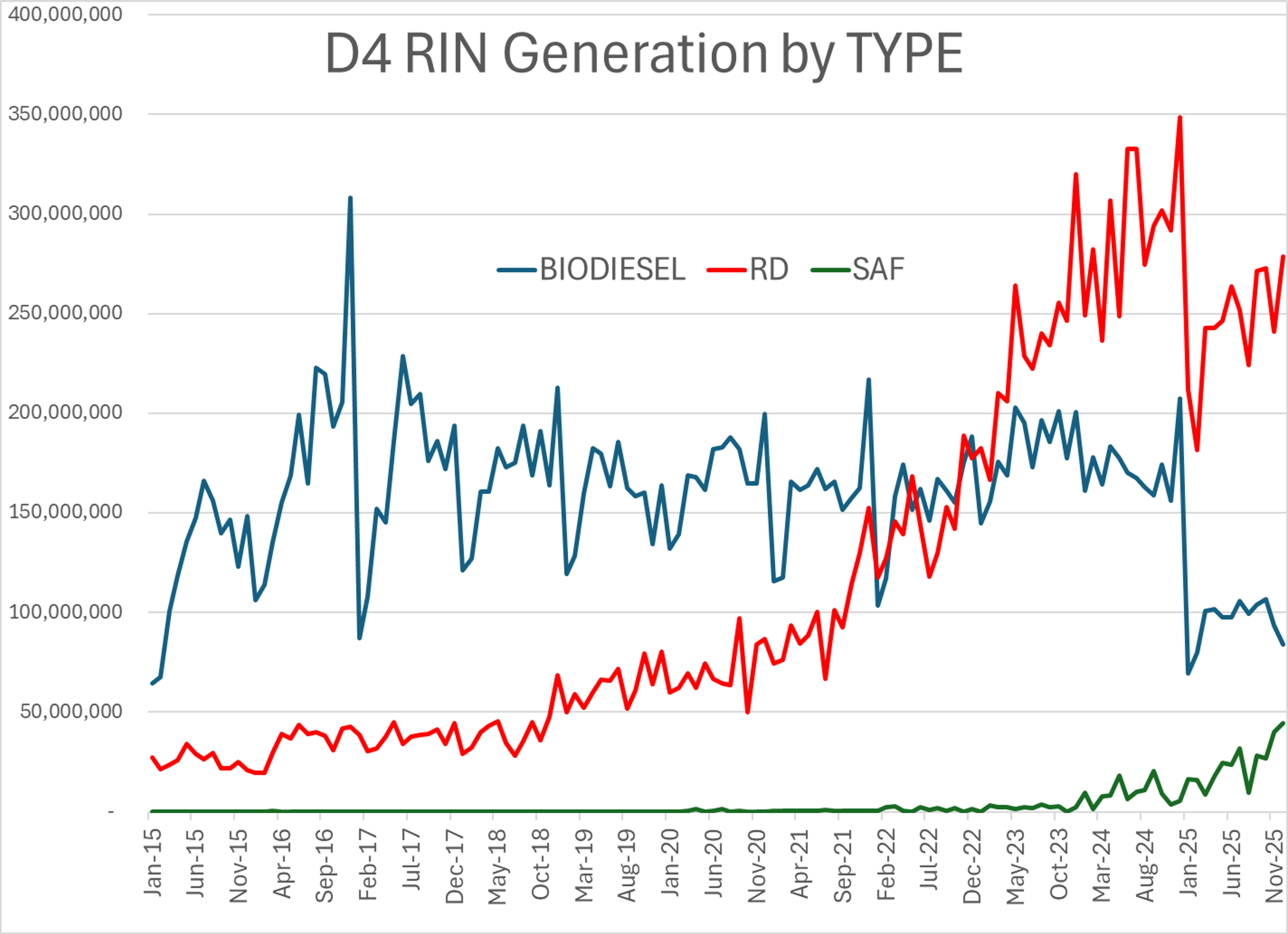 Diesel Futures Rebound As RIN Prices Surge Despite Rising Supply