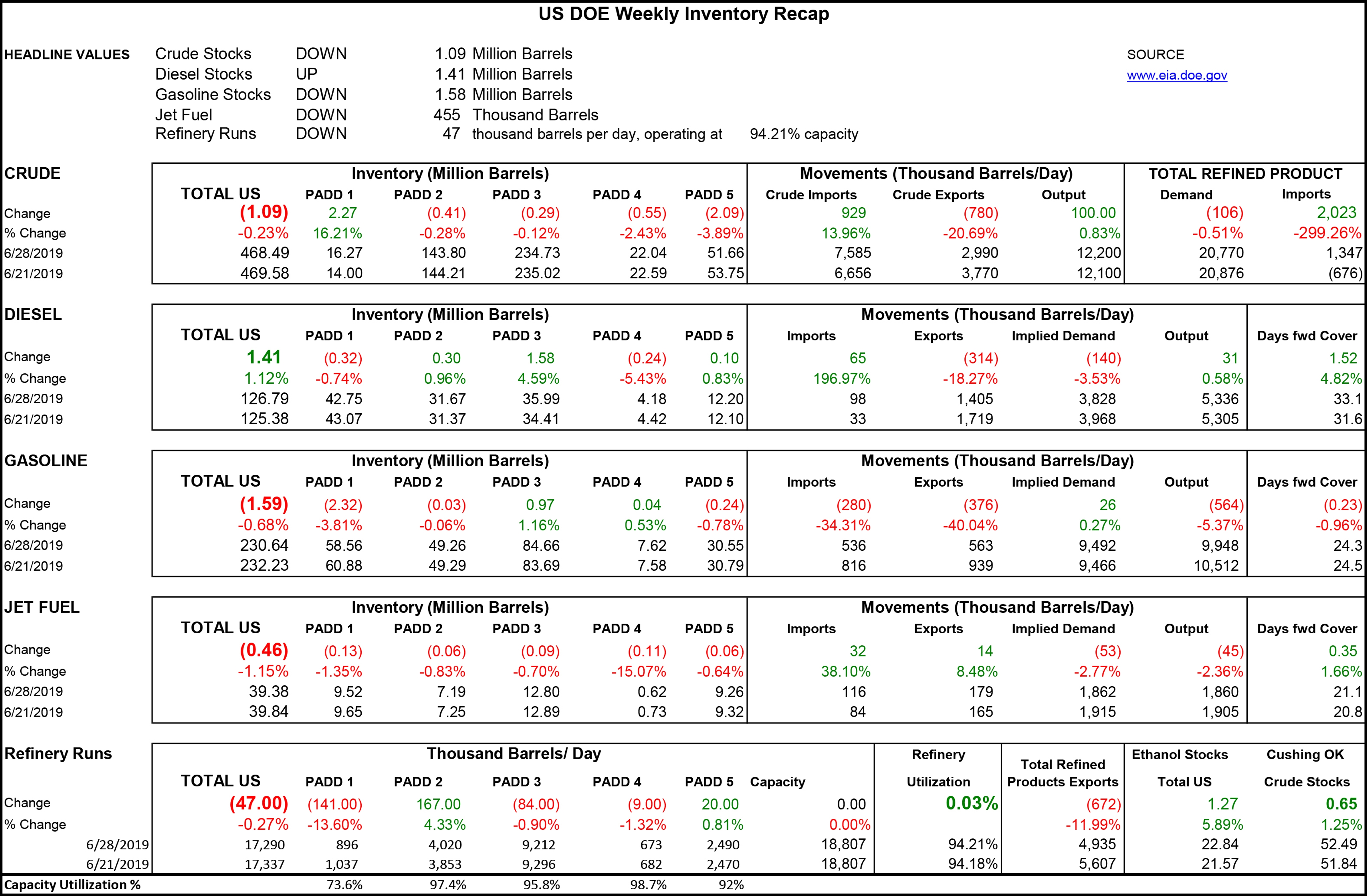 DOE Week 27 - 2019 Report