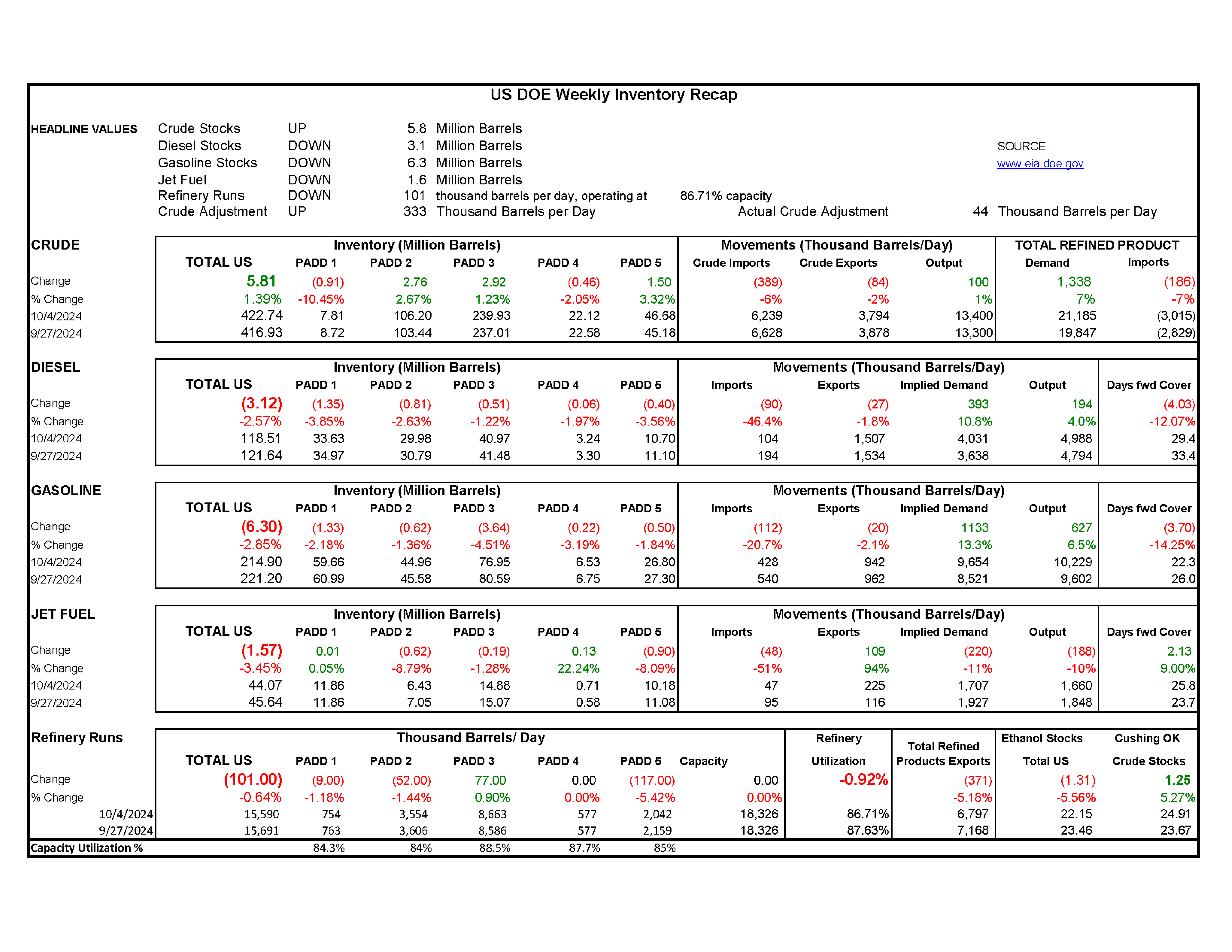 Week 43- US DOE Inventory Recap