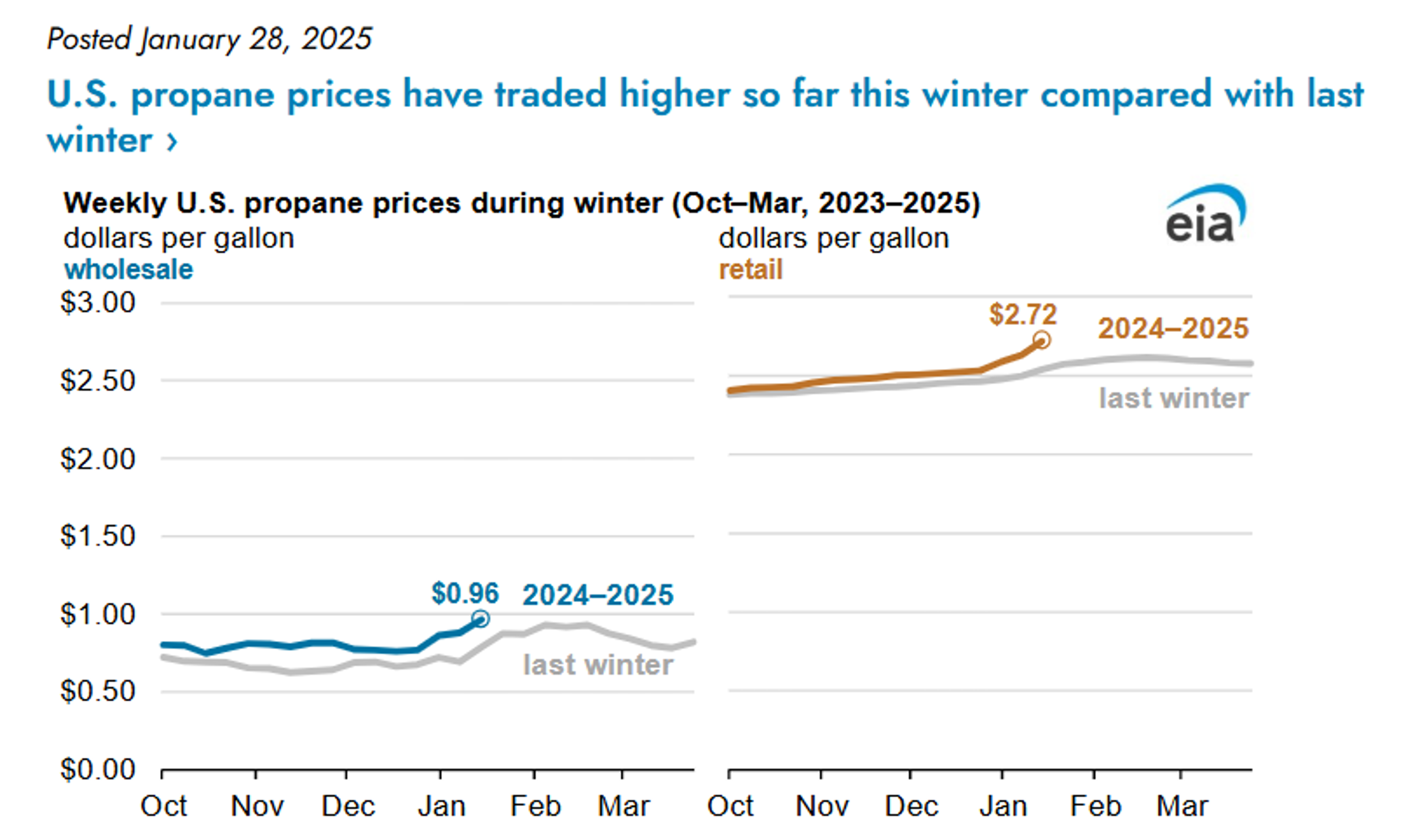 Winter Weather Has Increased Cost Of Heating Fuels