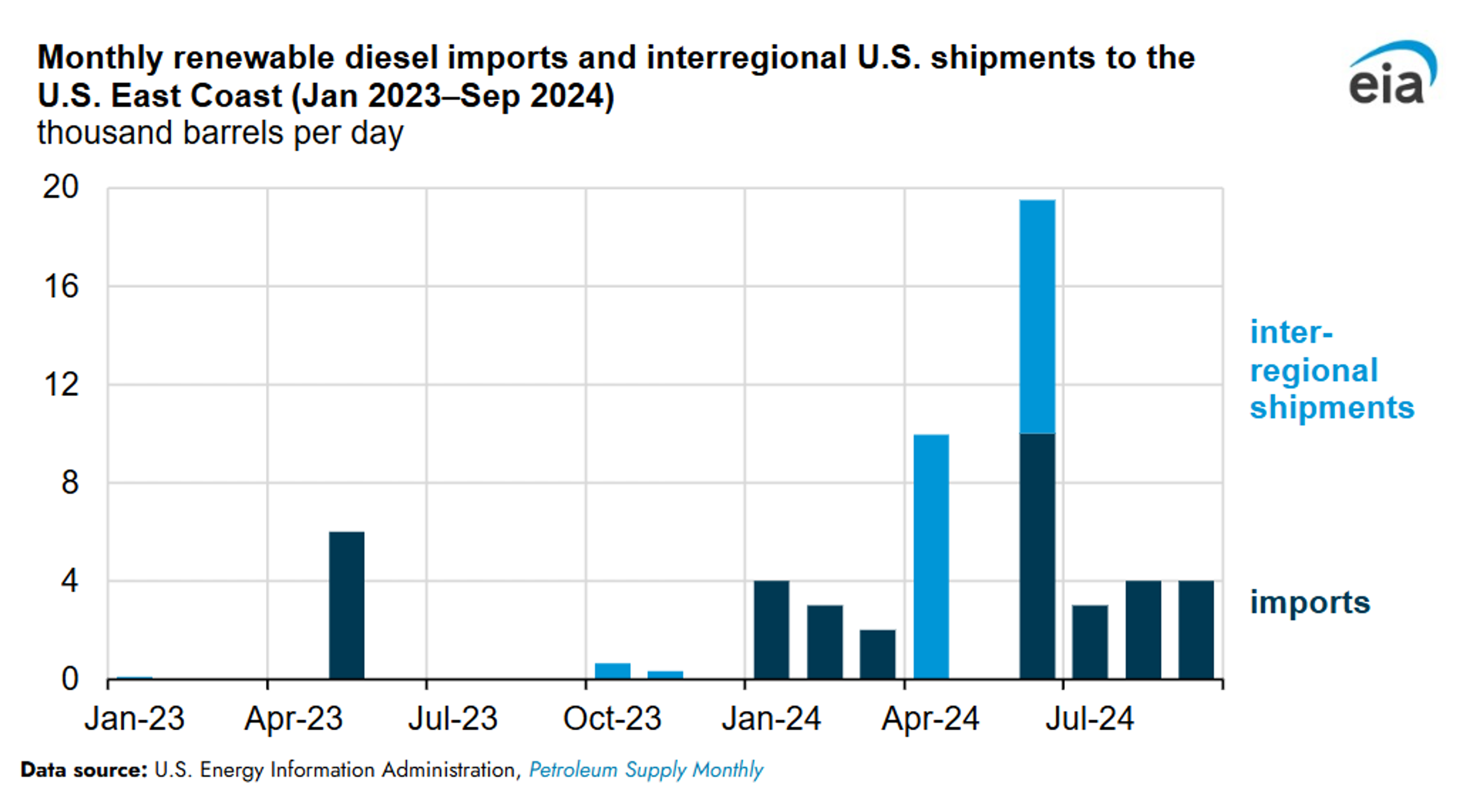 Diesel Producers Reluctant to Lock Future Production Prices Similar to COVID Period Start