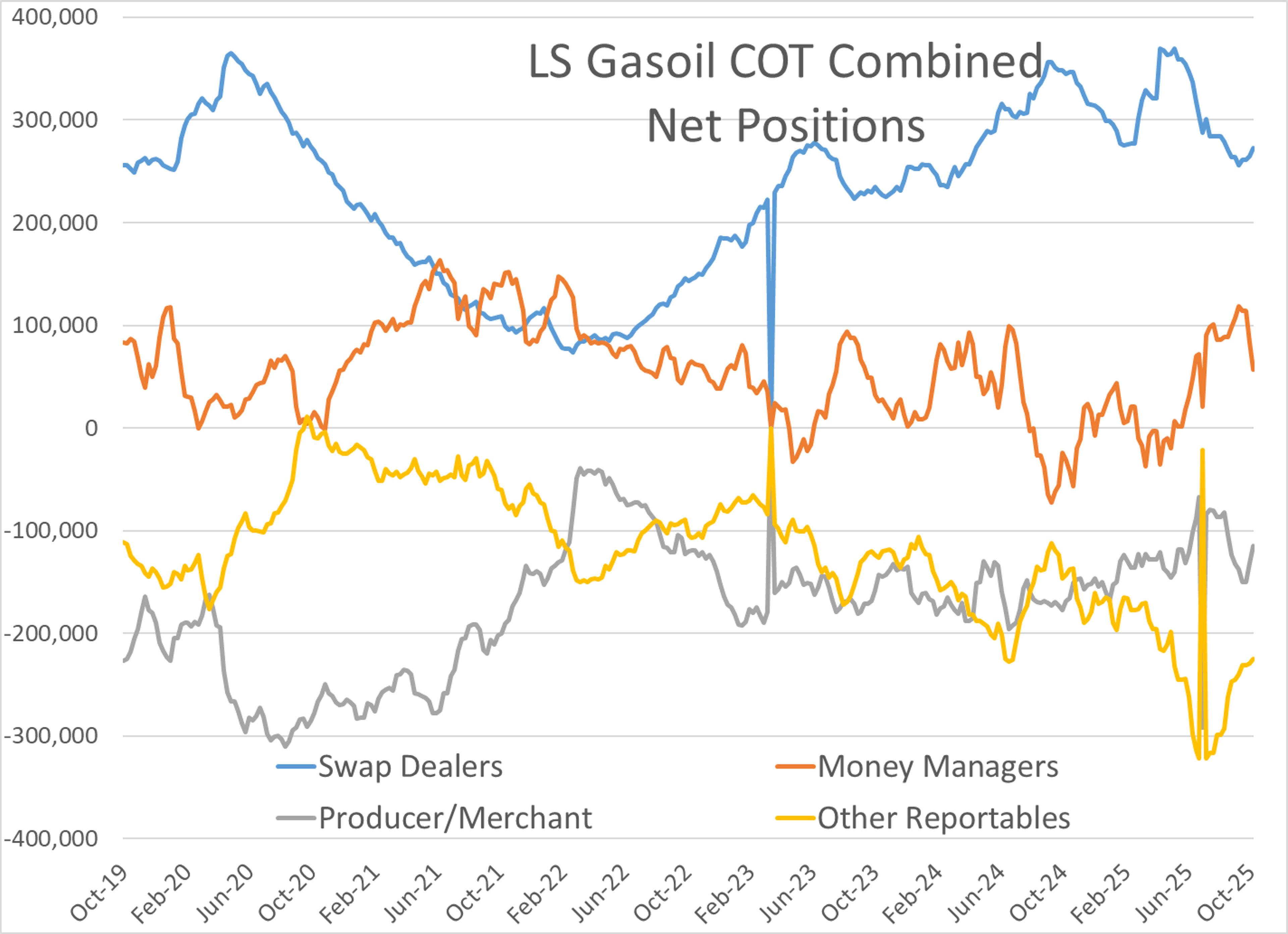 Refinery Fires And Storm Risks Adding To Mixed Markets Start