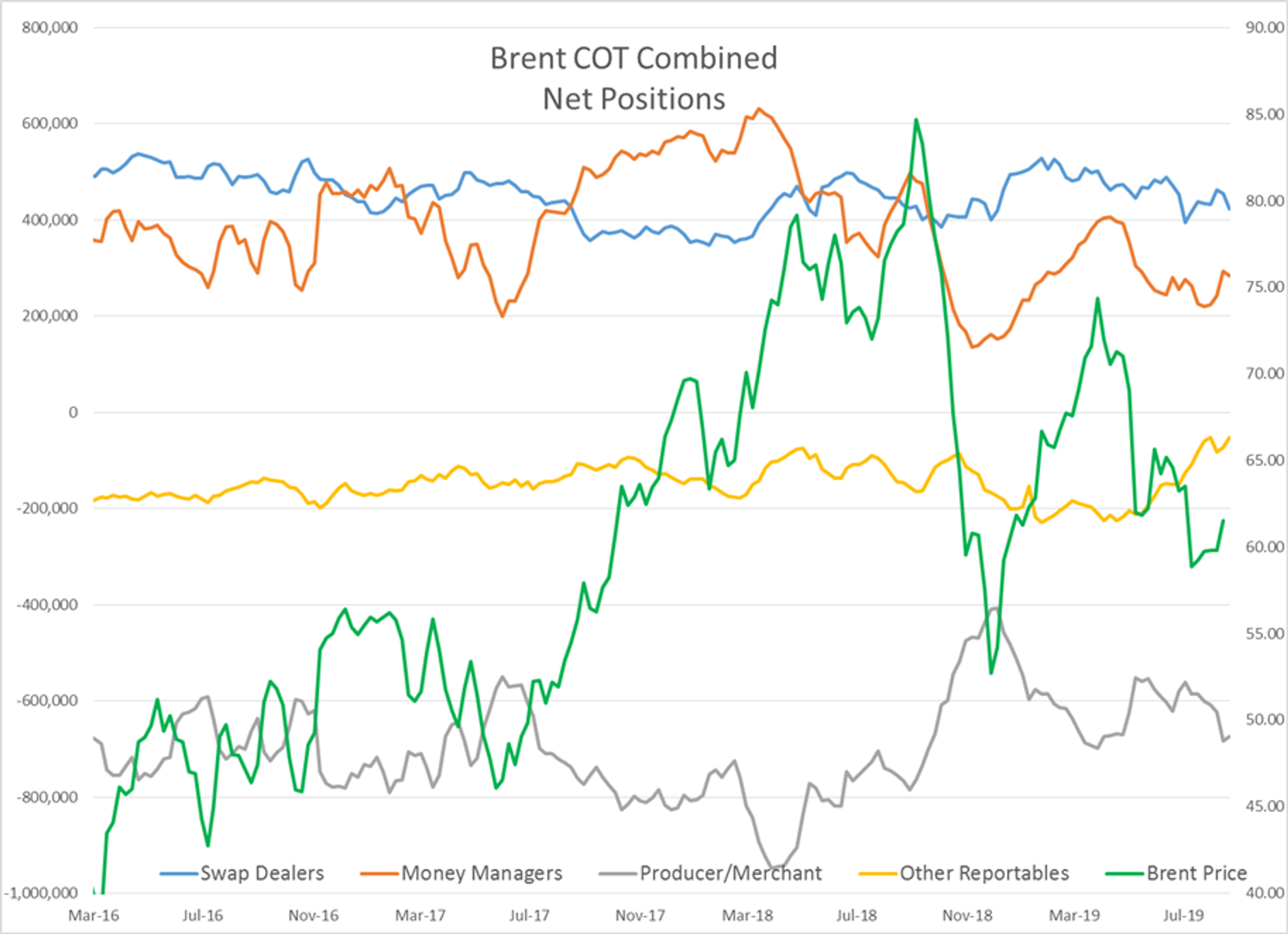 Energy Markets Start The Week Conflicted