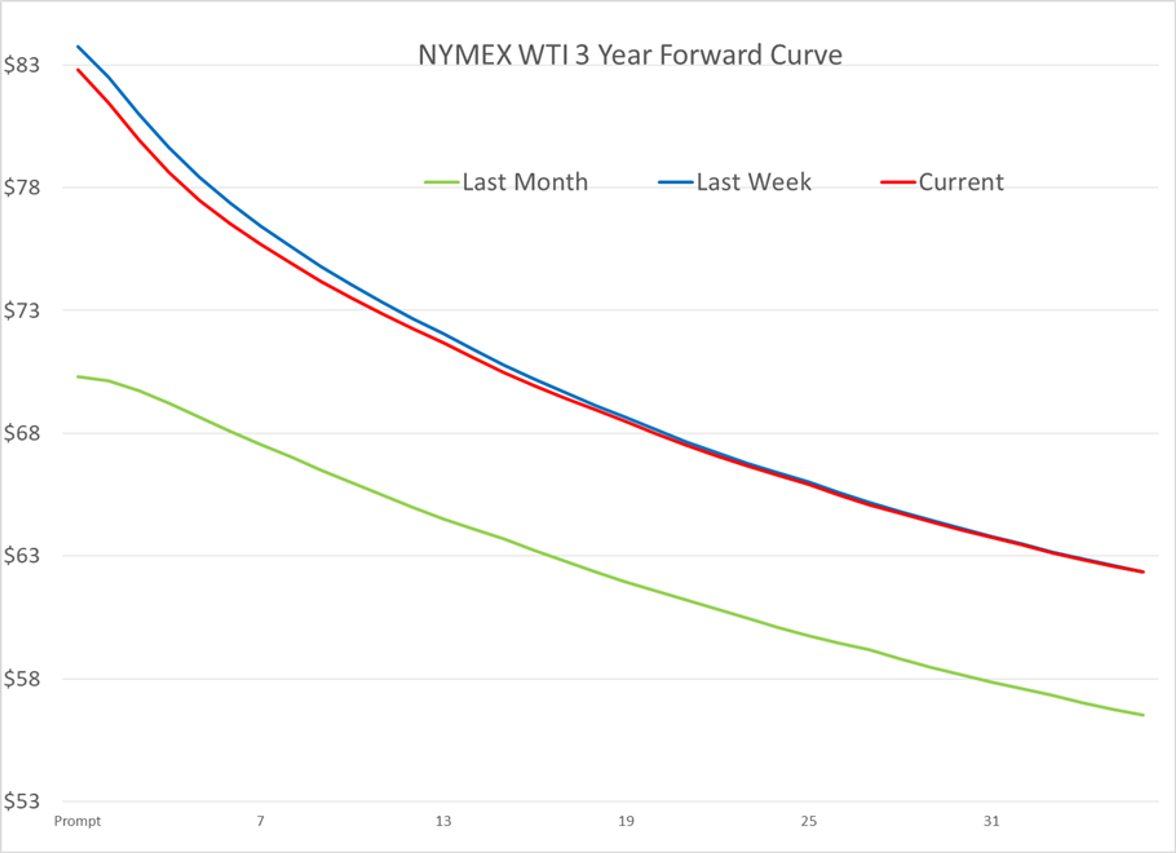 Divergence Seems To Be The Theme Of The Week For Energy Prices