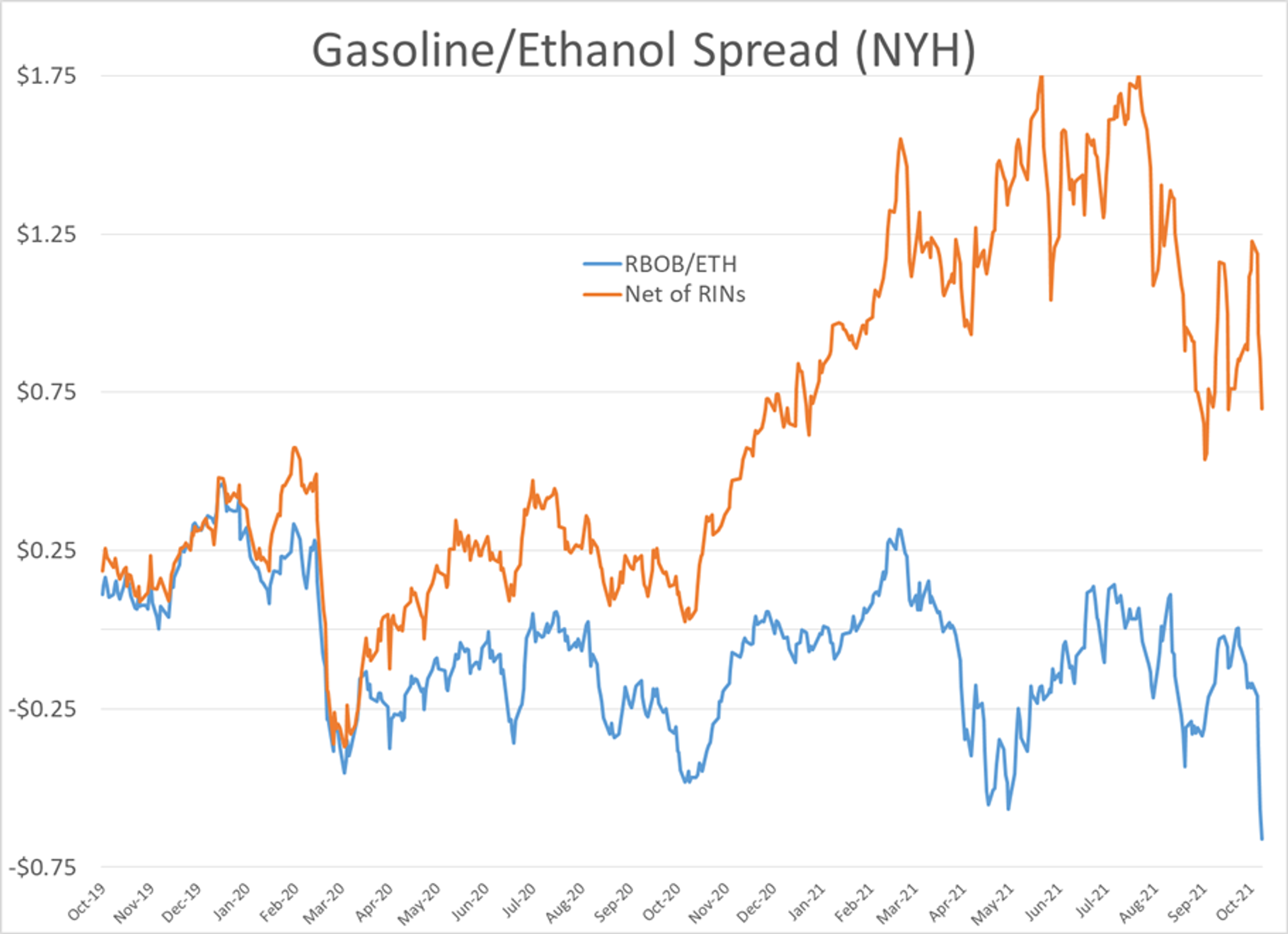 Divergence Seems To Be The Theme Of The Week For Energy Prices