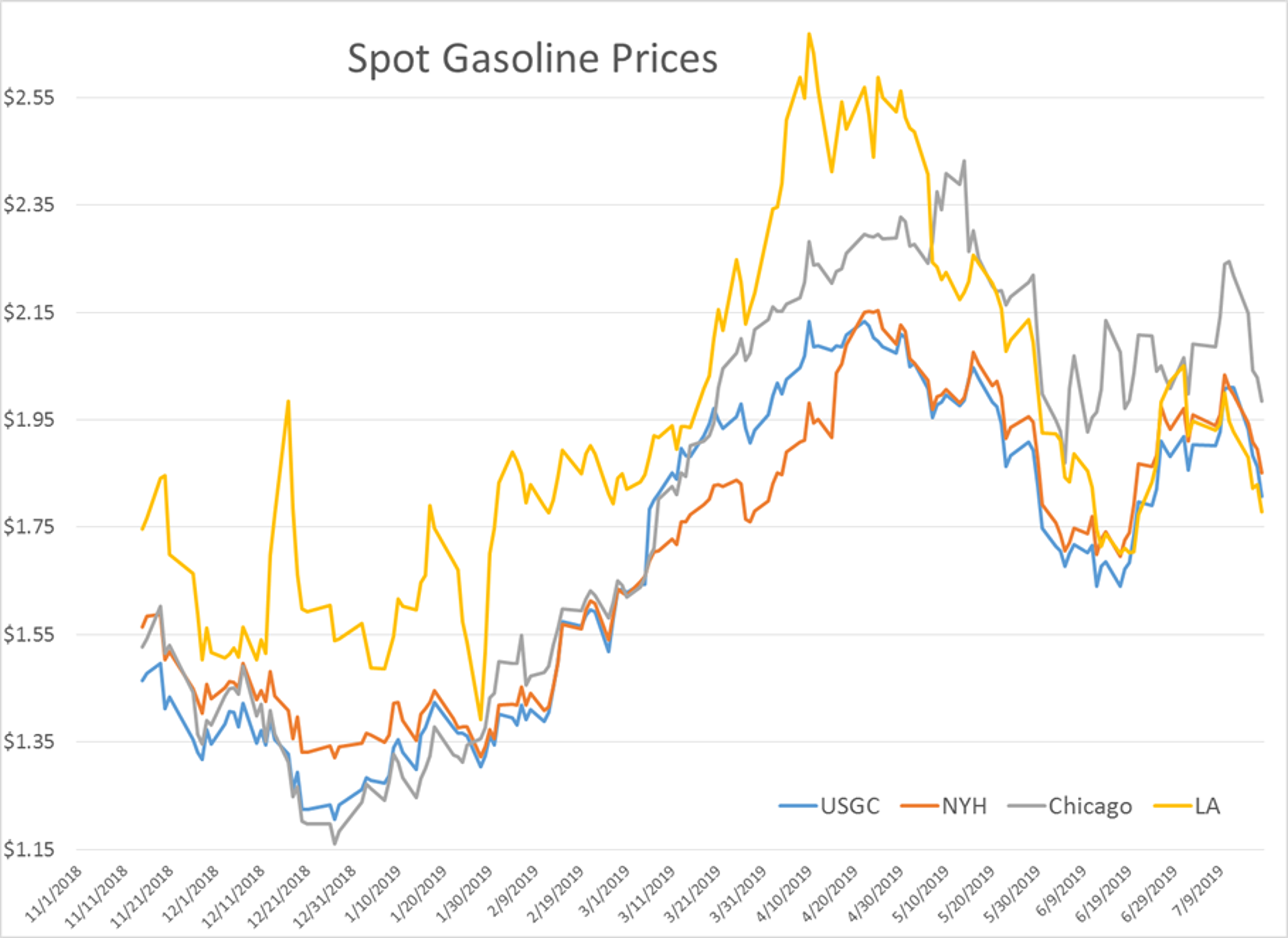 Energy Futures Sold Off For Four Straight Days