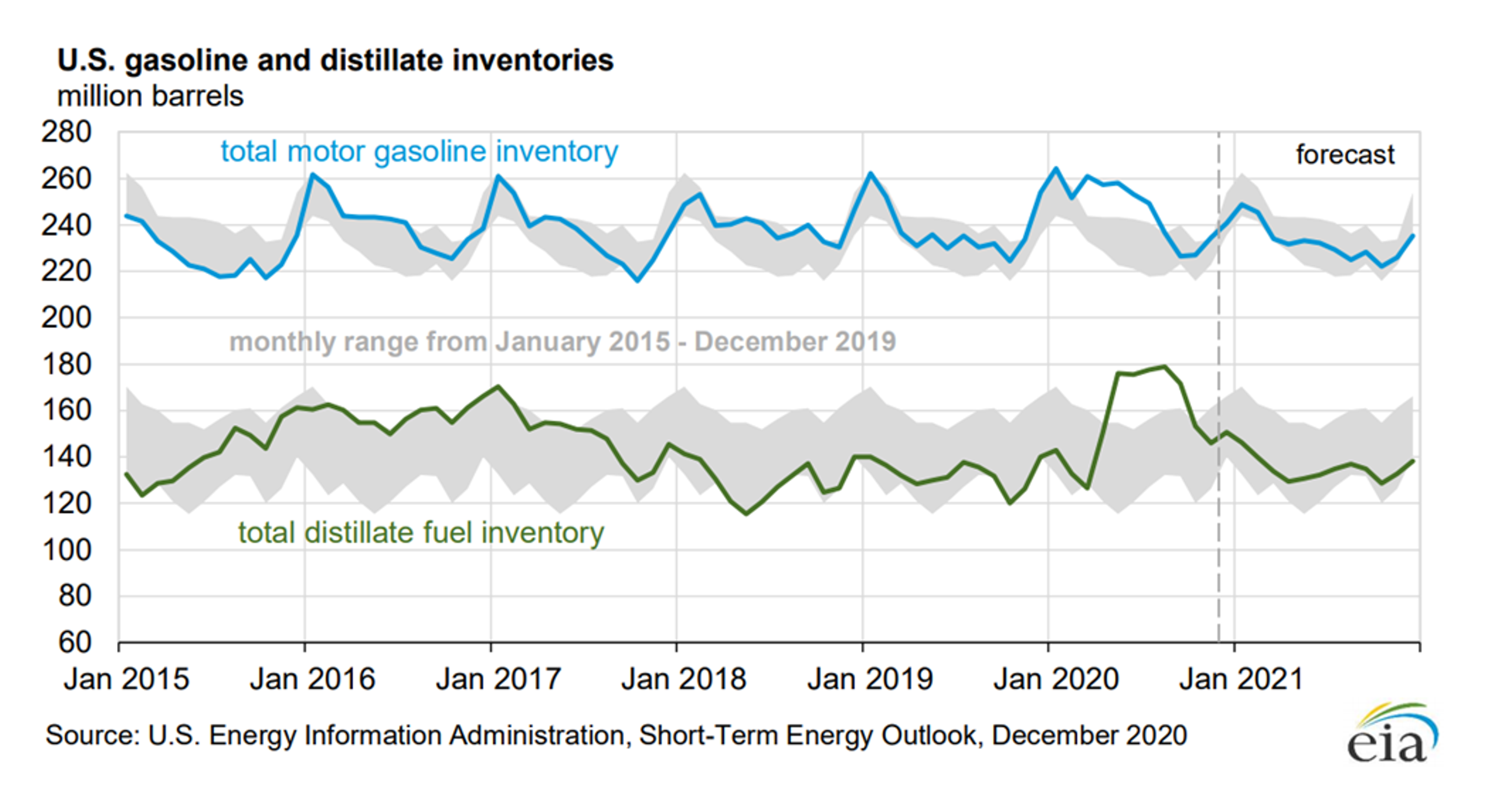 Energy Prices Climb Once Again 