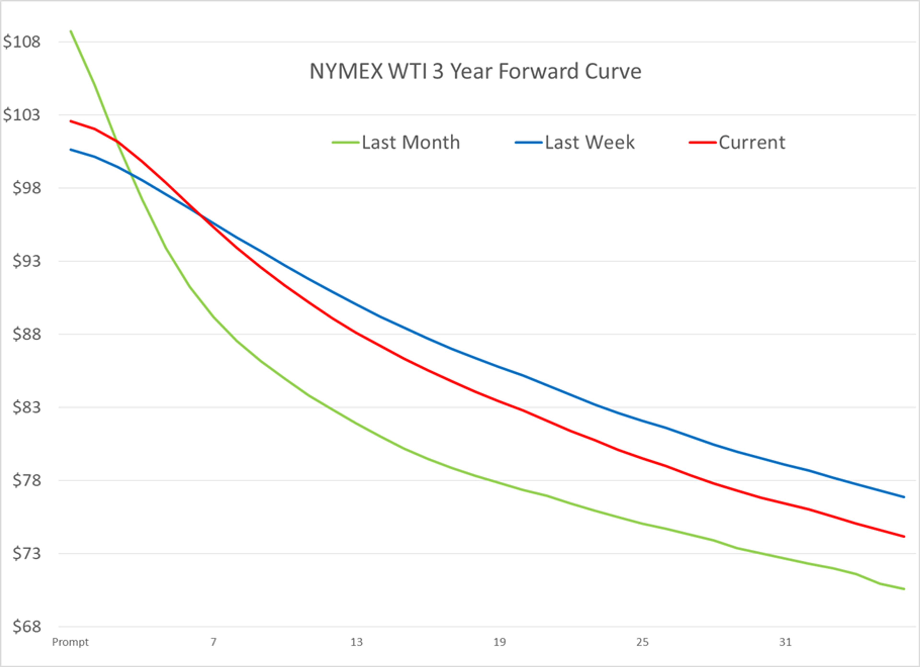 A Supply Problem Today Will Create A Demand Problem Tomorrow