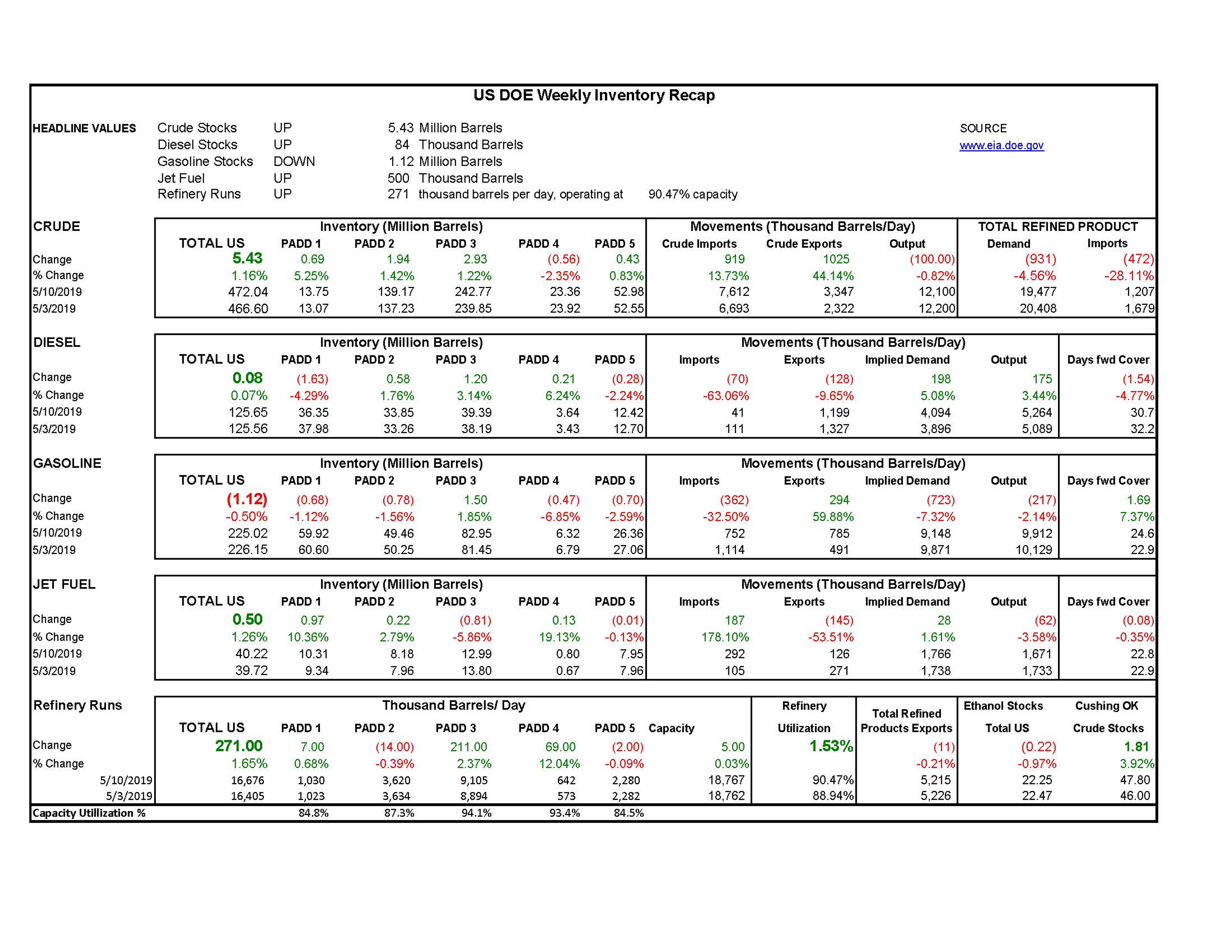 DOE Week 20 - 2019 Report