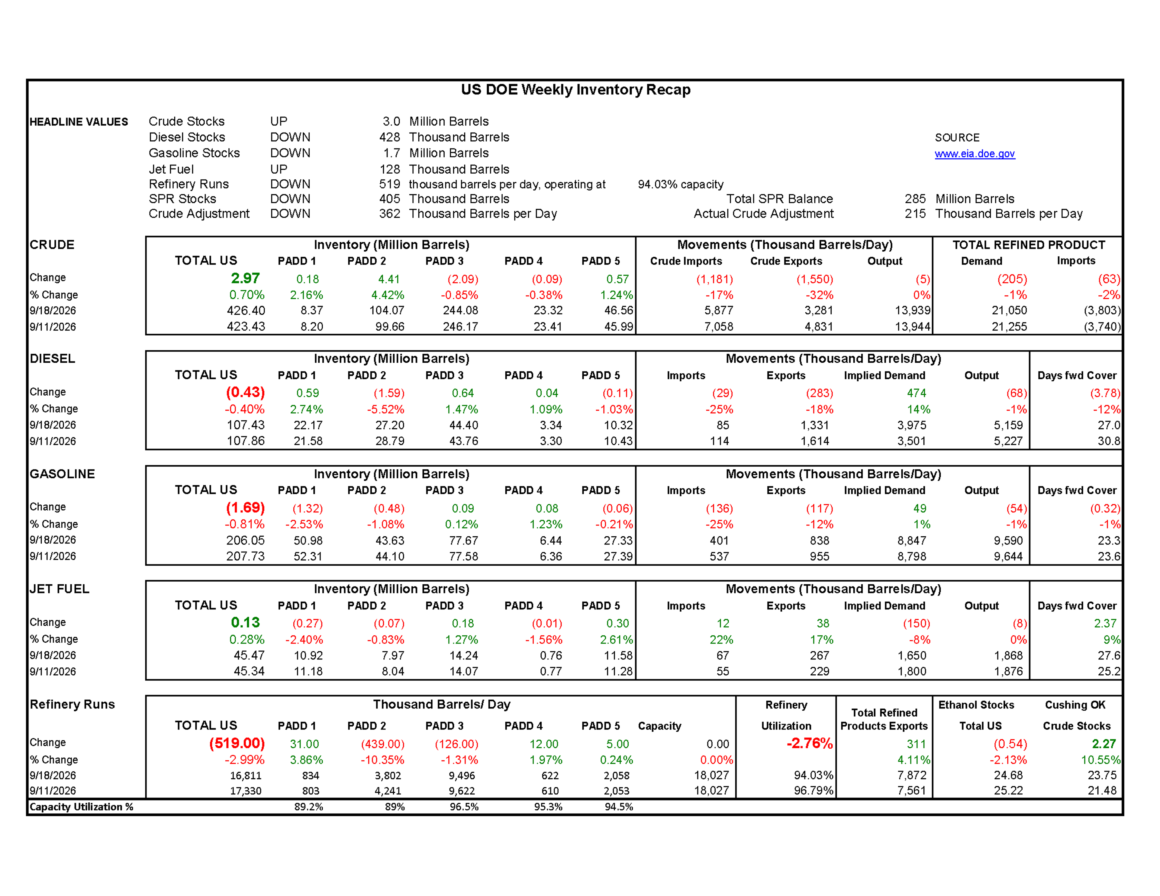 Week 38 - US DOE Inventory Recap