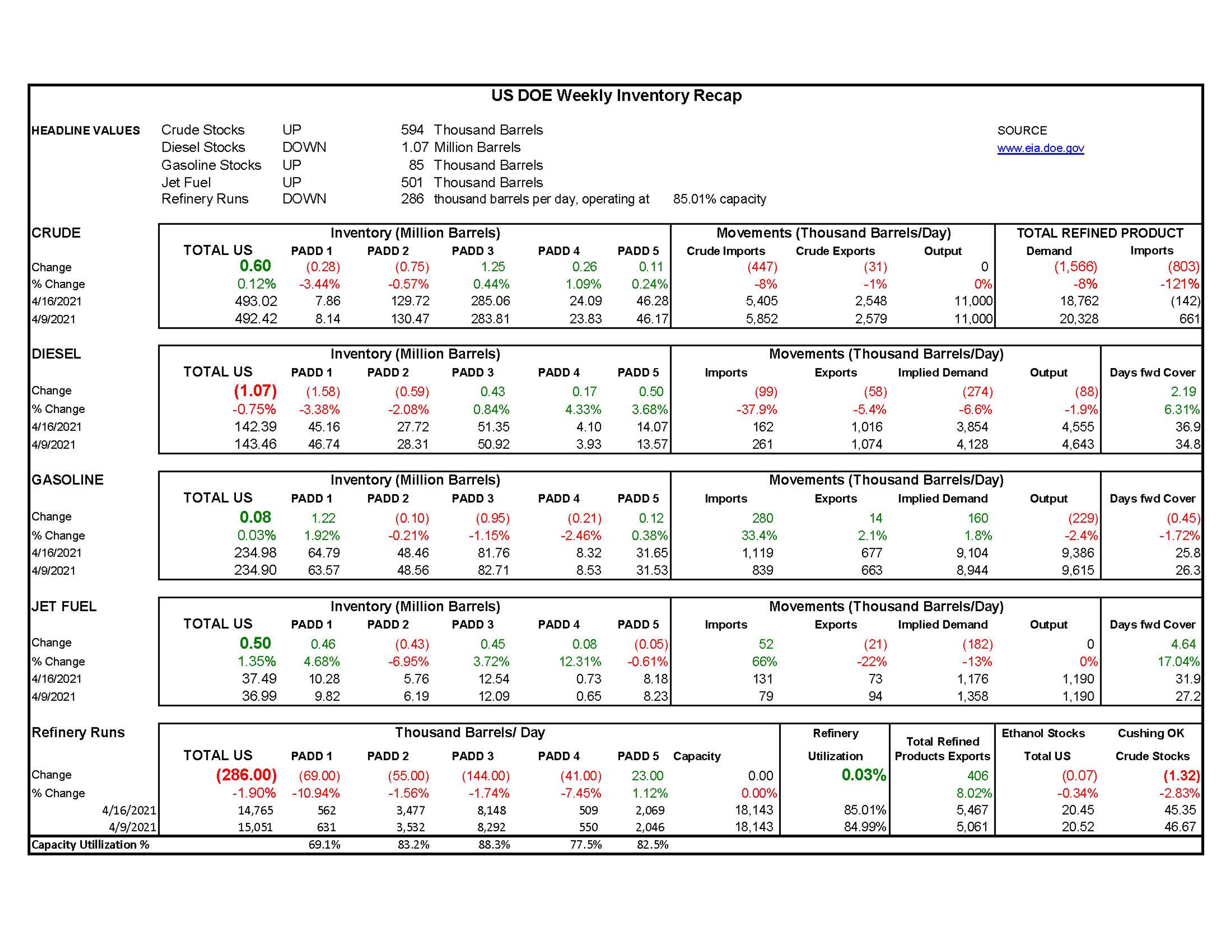 Week 16  - US DOE Inventory Recap