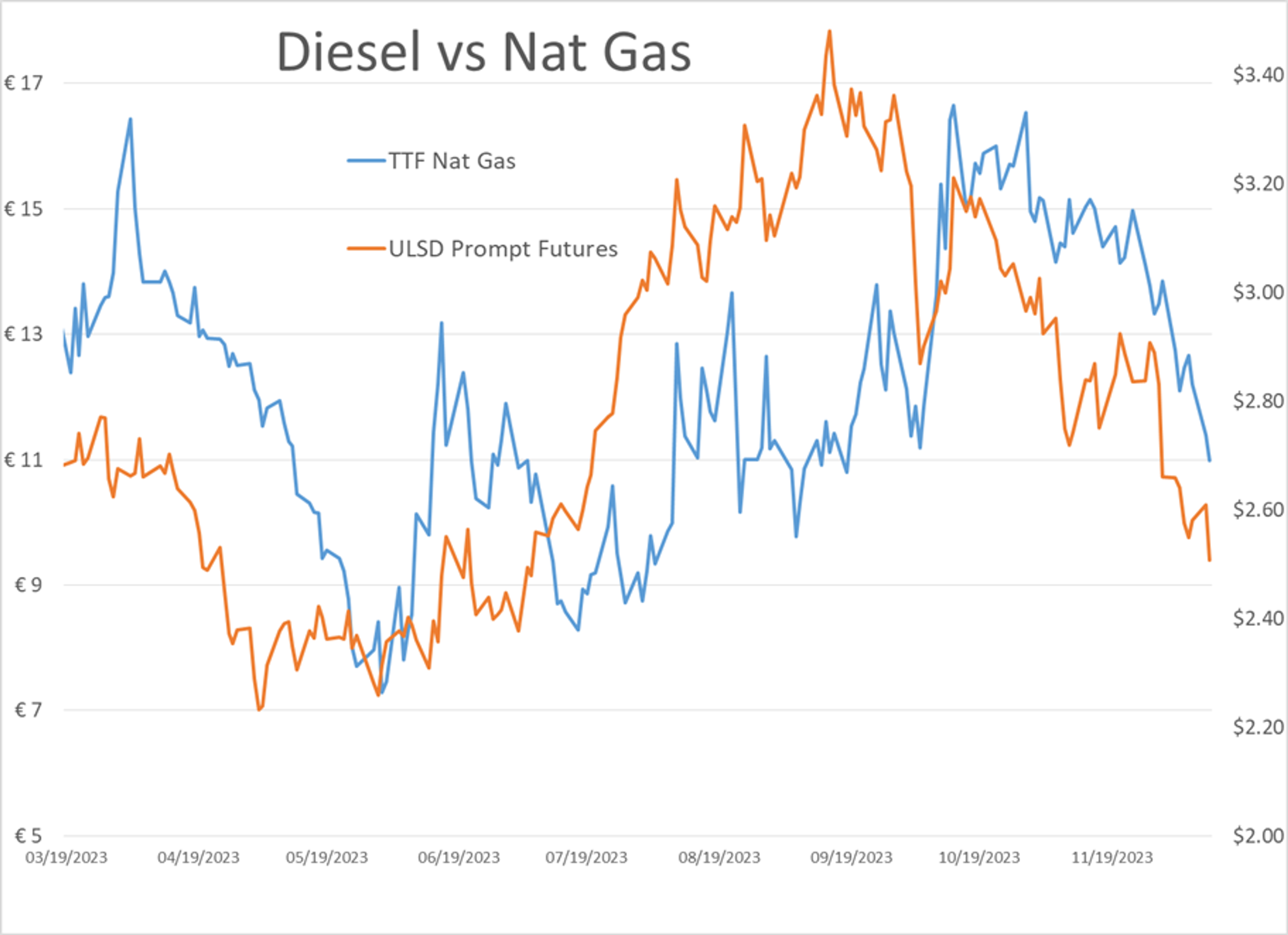 Energy Prices Are Attempting To Bounce After A Heavy Round Of Selling Tuesday