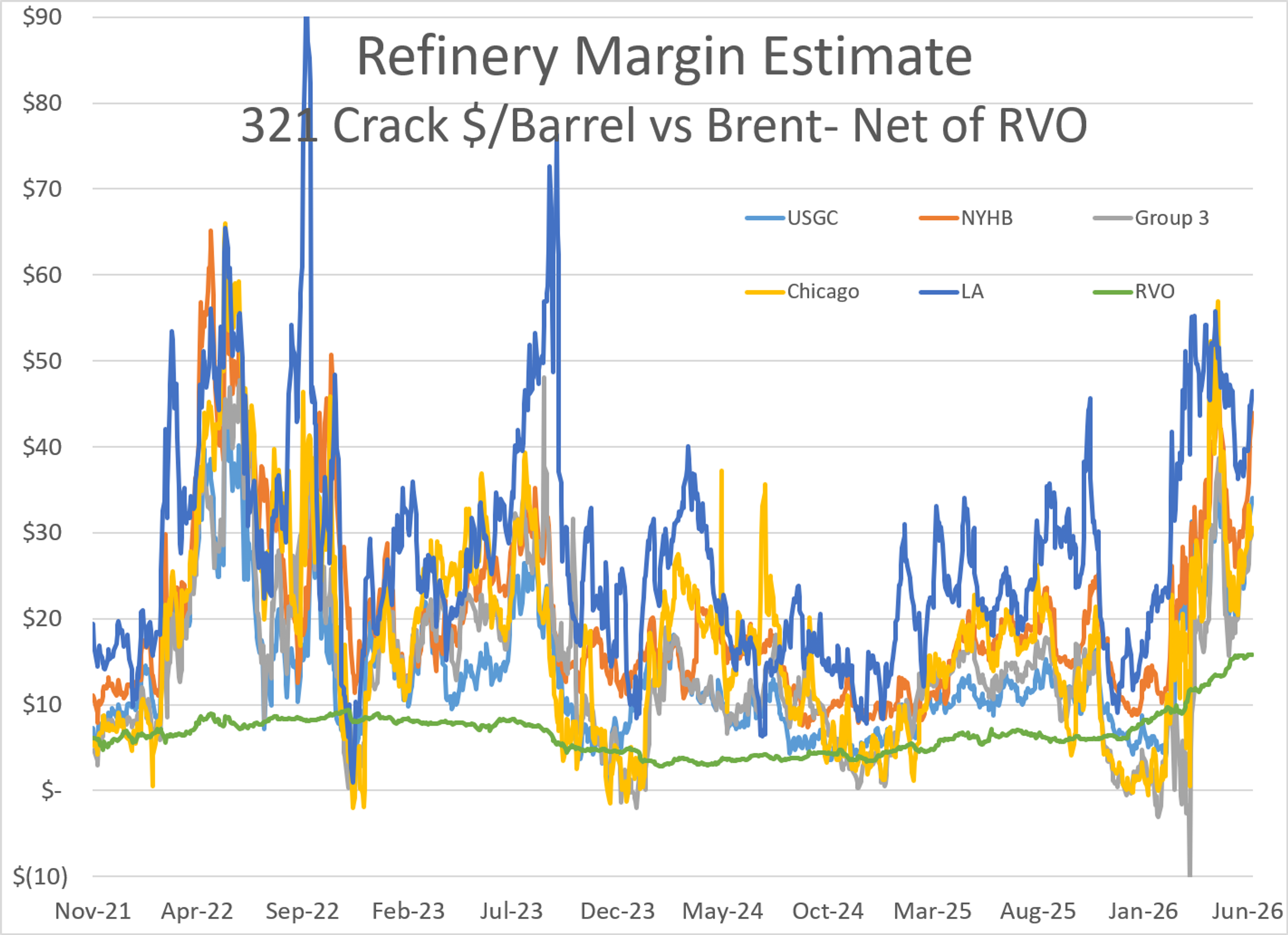 Tight Inventories And Outages Push Diesel Prices Higher Into June Close