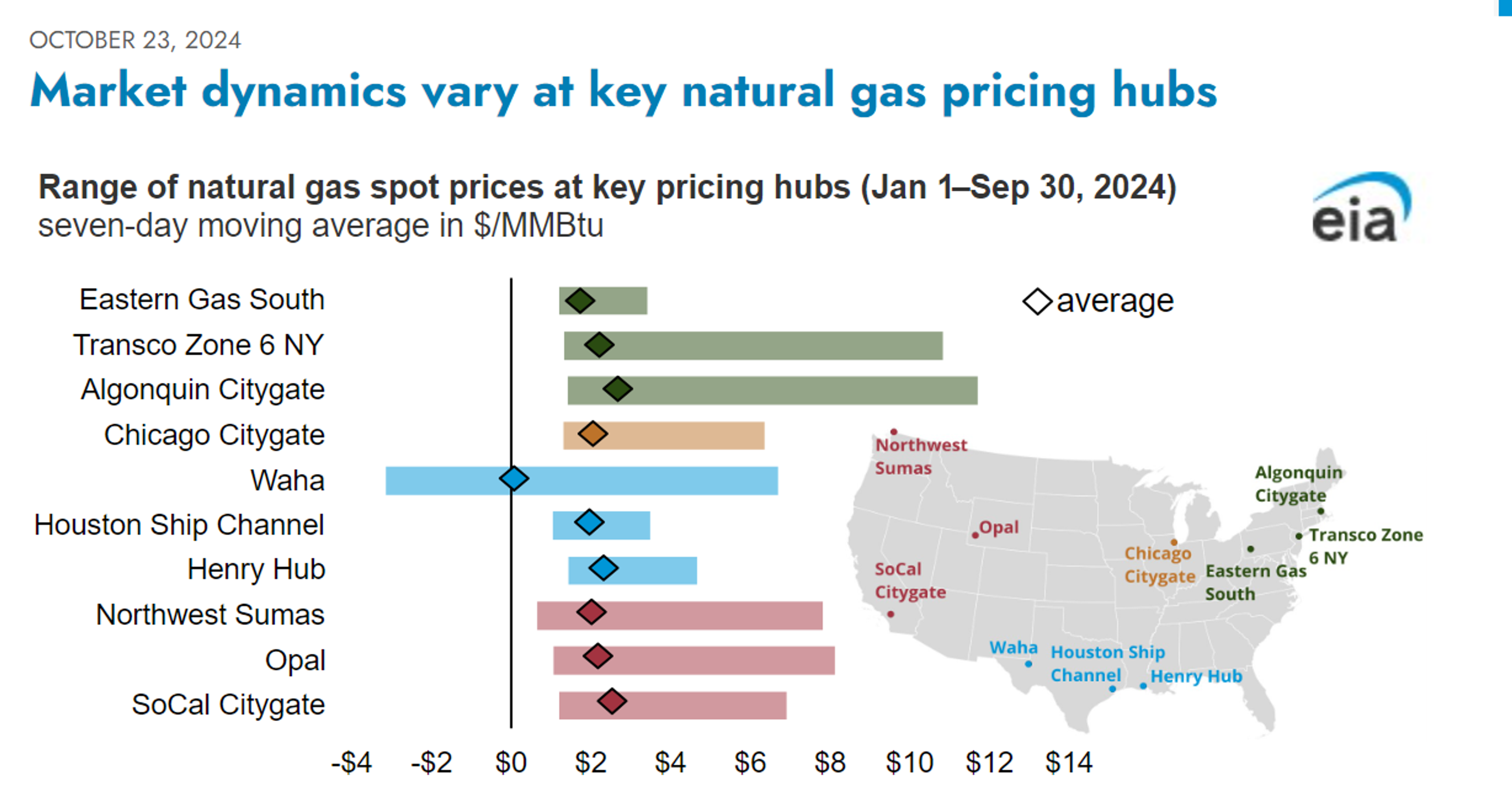 Vastly Different Prices For Natural Gas At Various Hubs Around The US