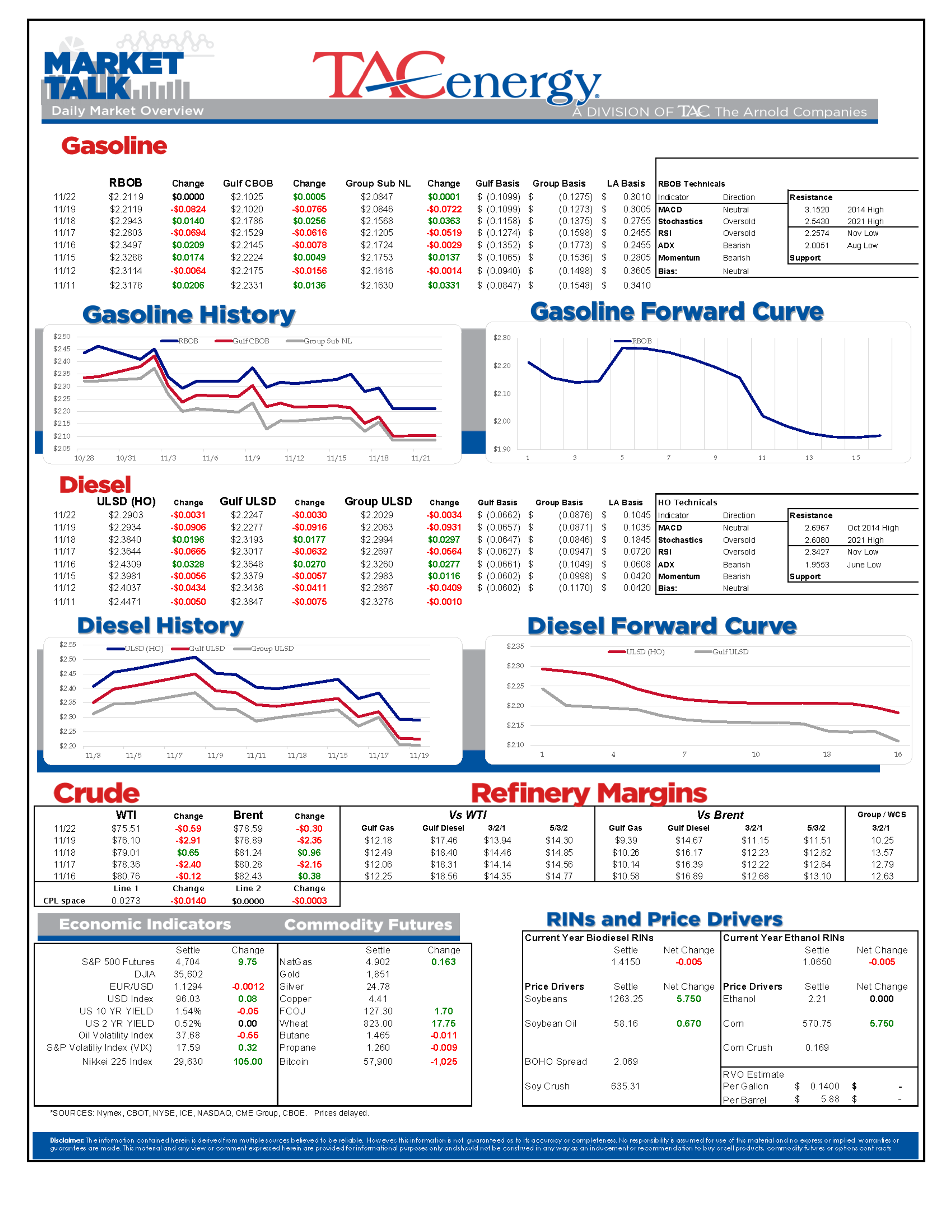 Gasoline And Diesel Prices Are Up Today While American And European Crude Oil Benchmarks Are Drifting