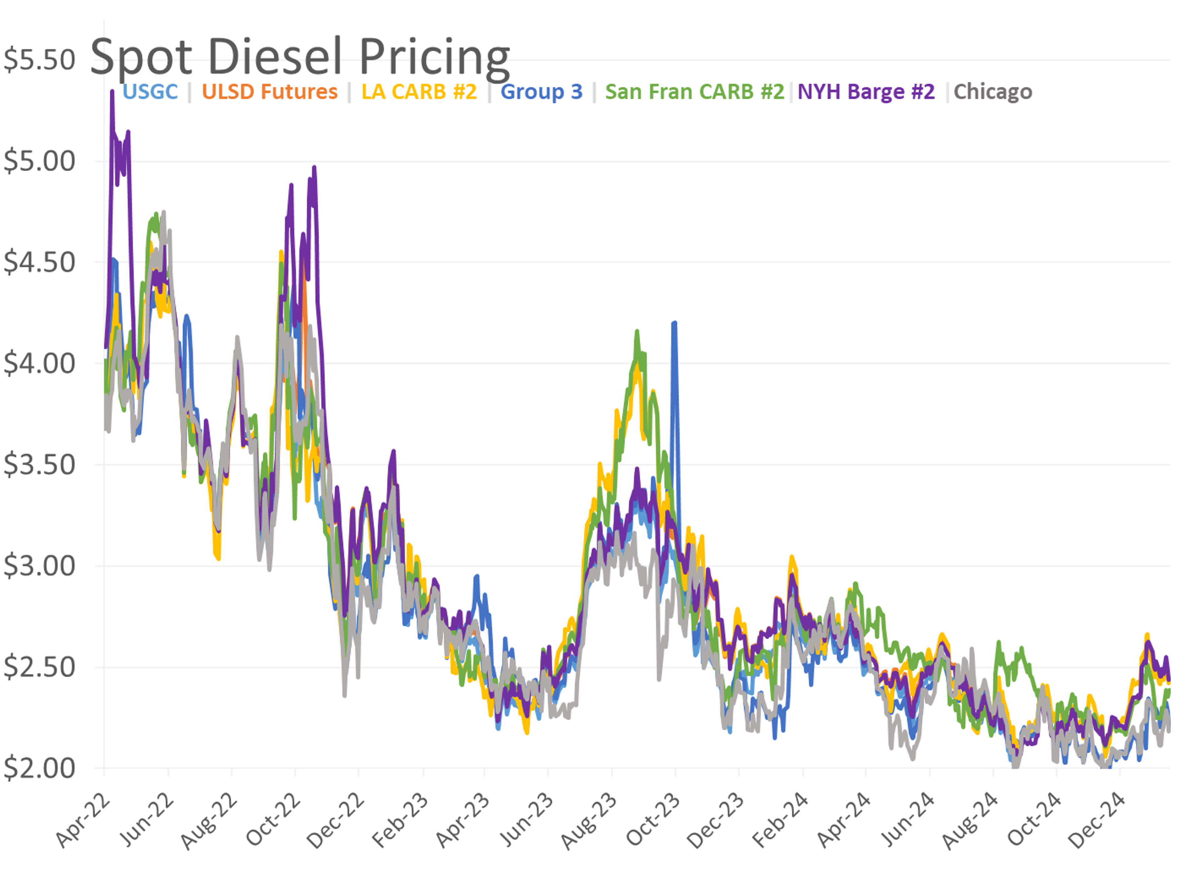 Energy Futures Seeing Trading Gains While Crude Oil And Diesel Decline