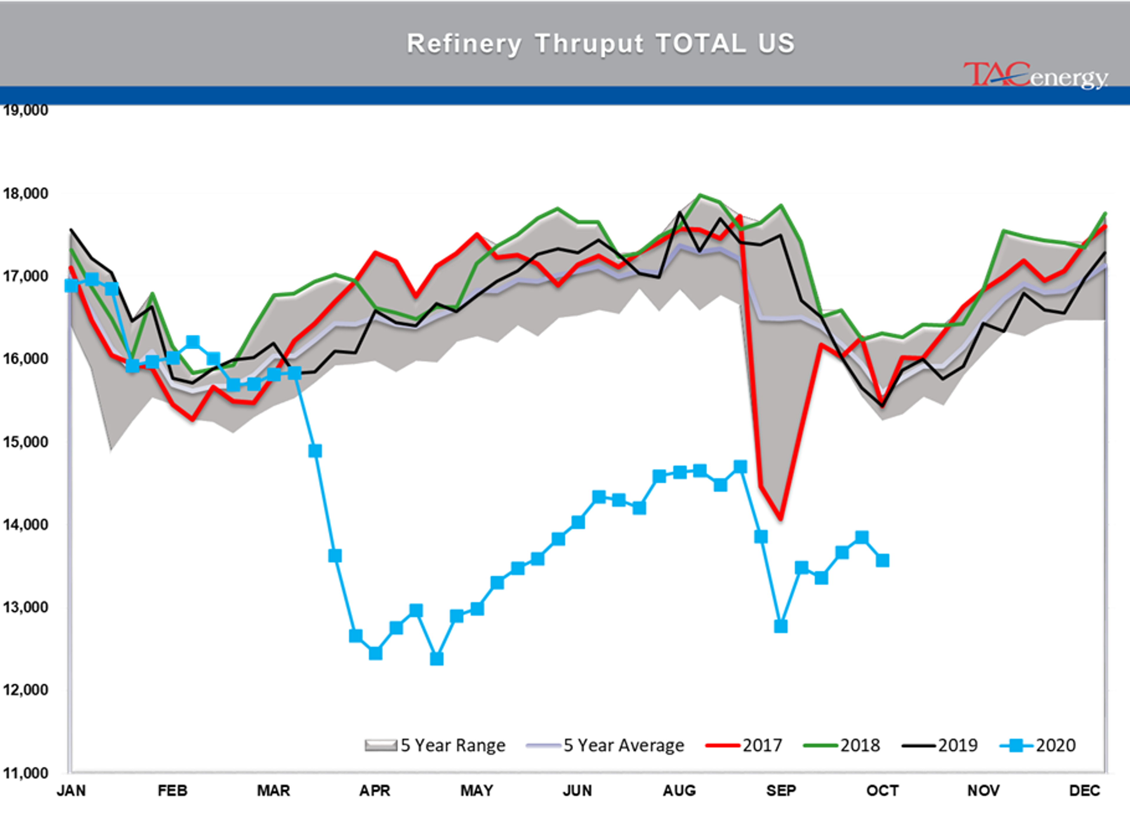 Large Inventory Draws Under Pressure 