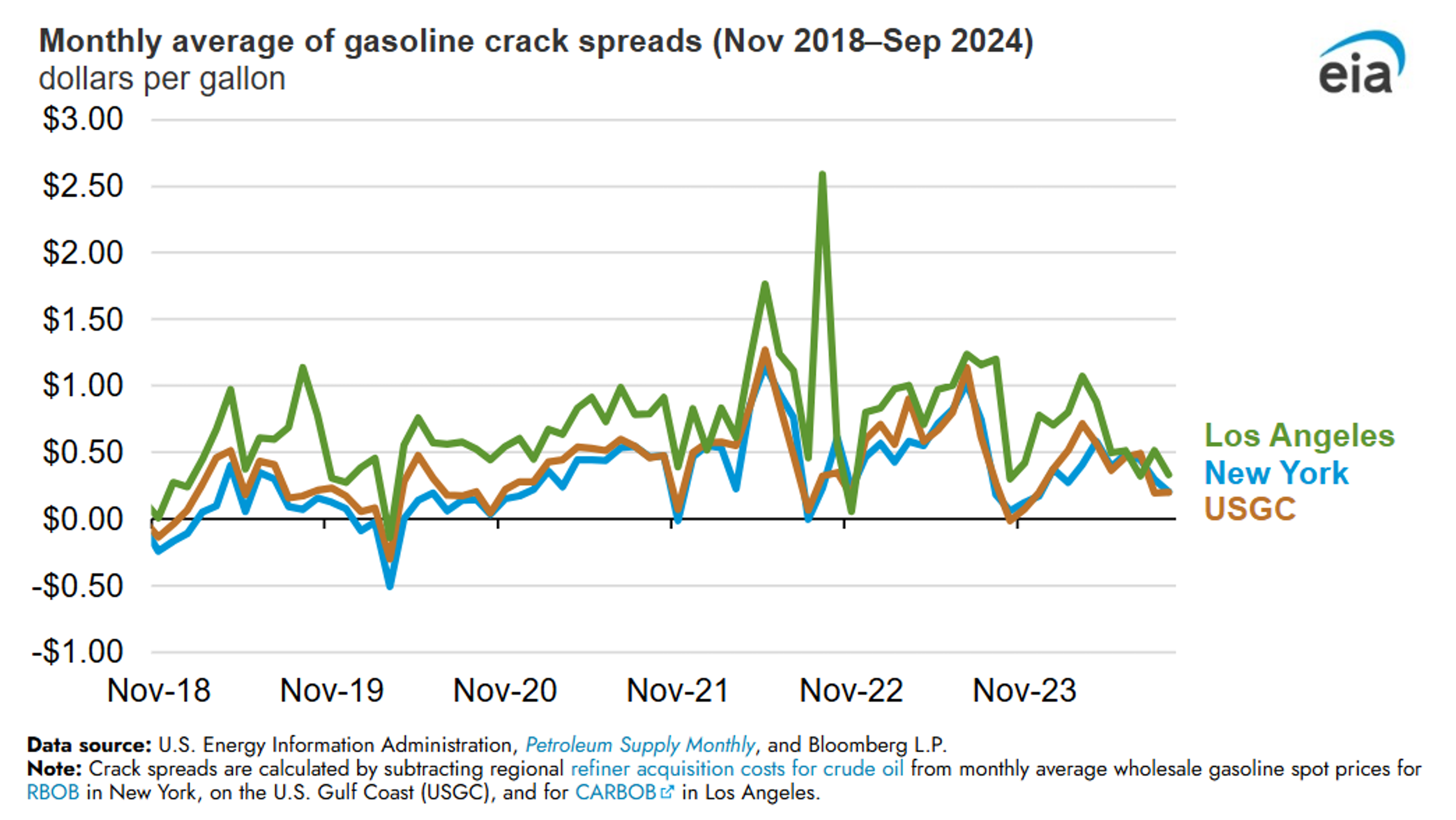 Refined Products Breaking Even After Yesterday's Rally Recovers Last Week's Losses