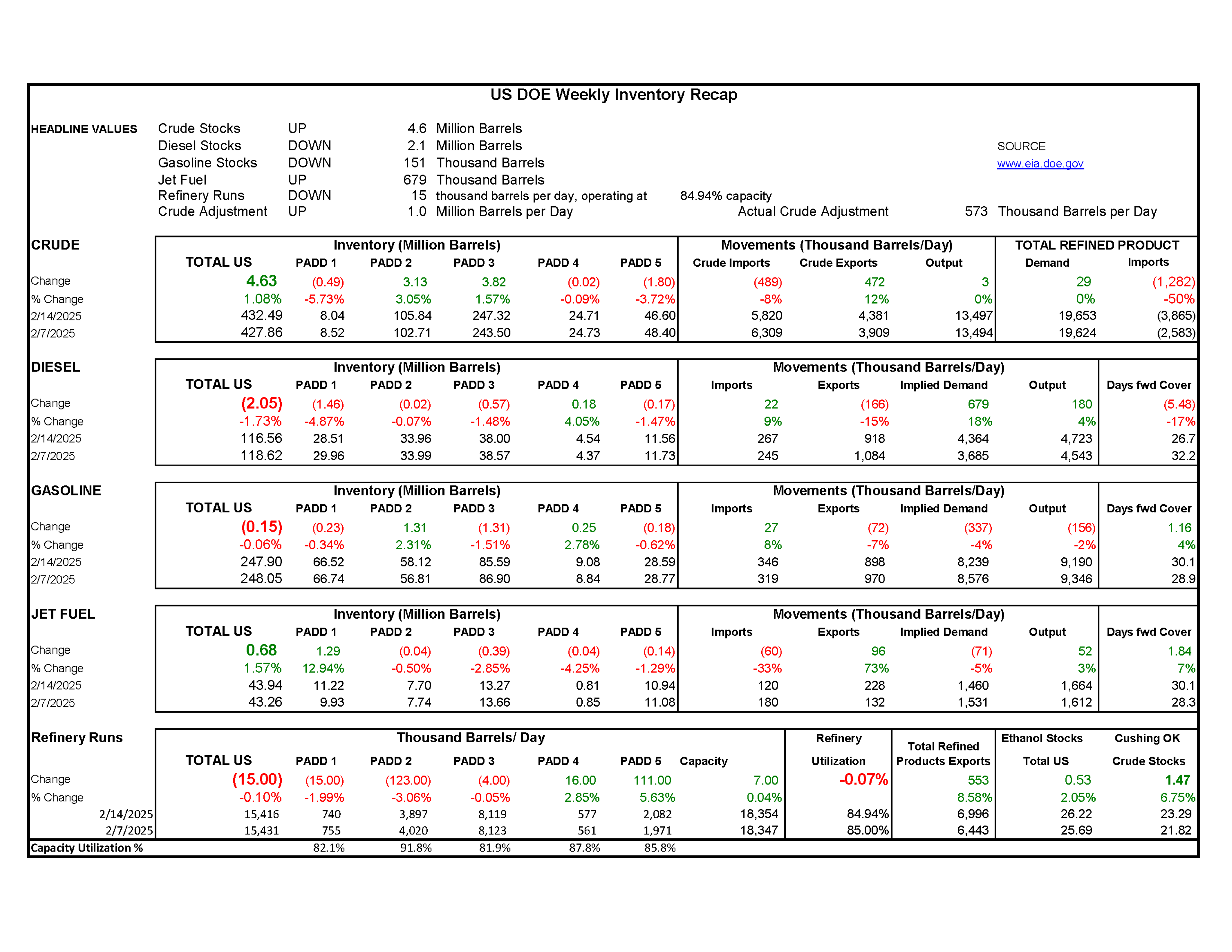 Week 7 - US DOE Inventory Recap