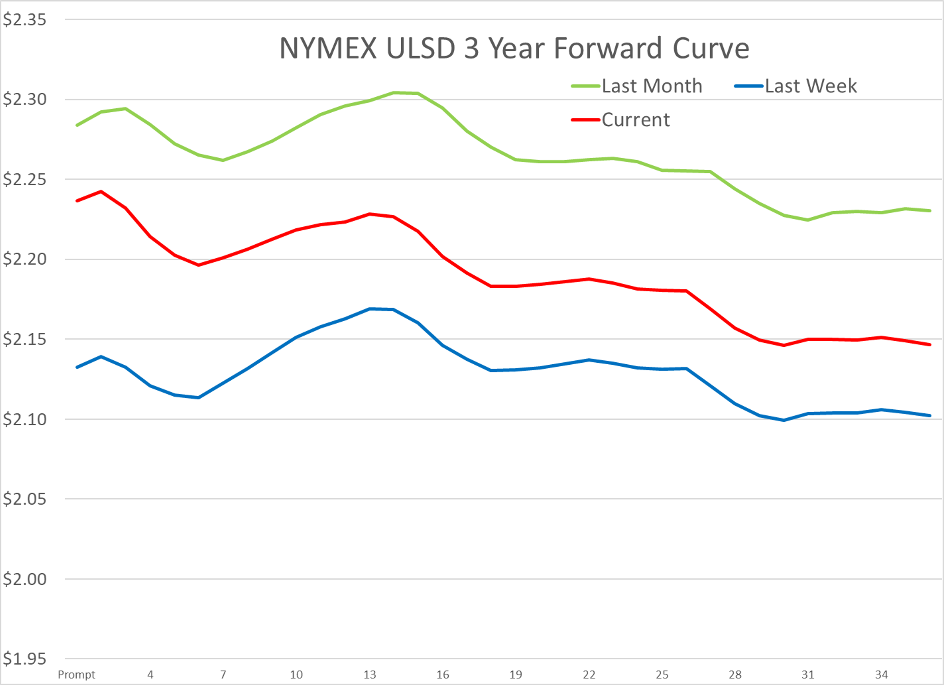 Refined Product Futures Aim for Fifth Day of Consecutive Gains; RBOB & ULSD Still Near 3-Year Lows