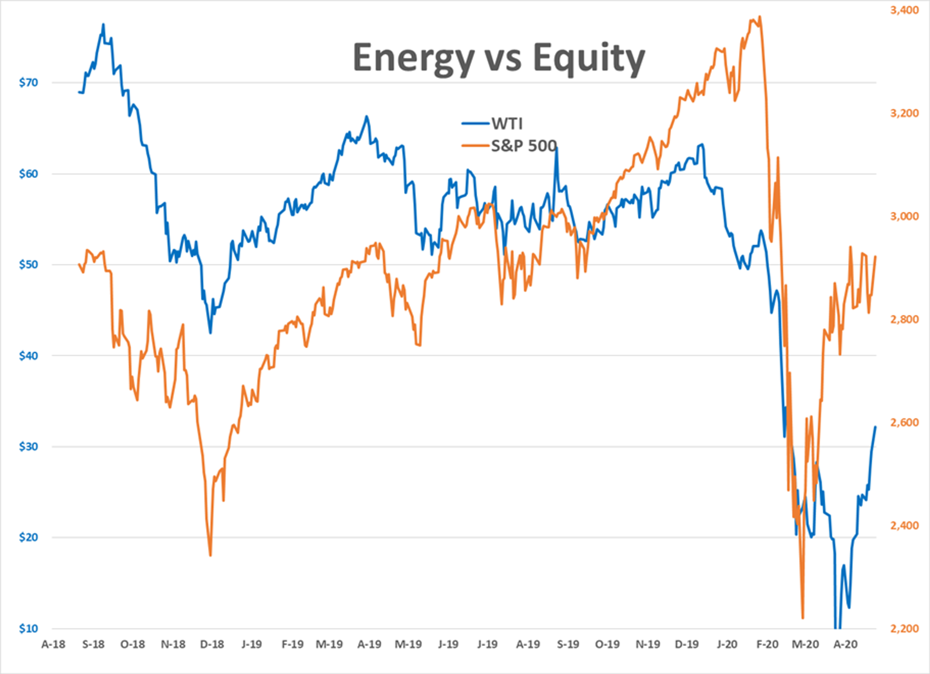 Buying Spree In Energy And Equity Markets 