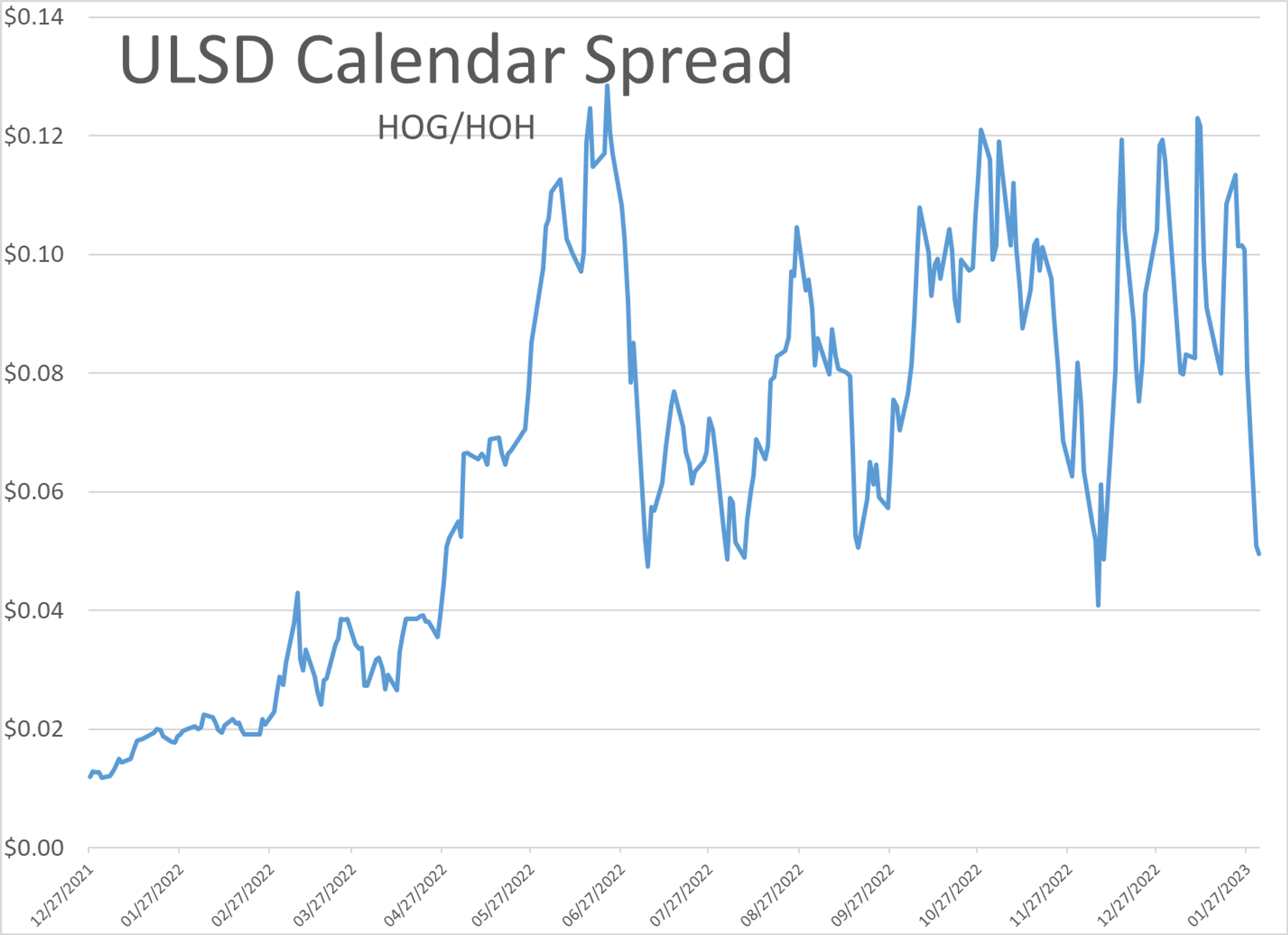 ULSD Prices Drop Despite Looming Russian Supply Ban