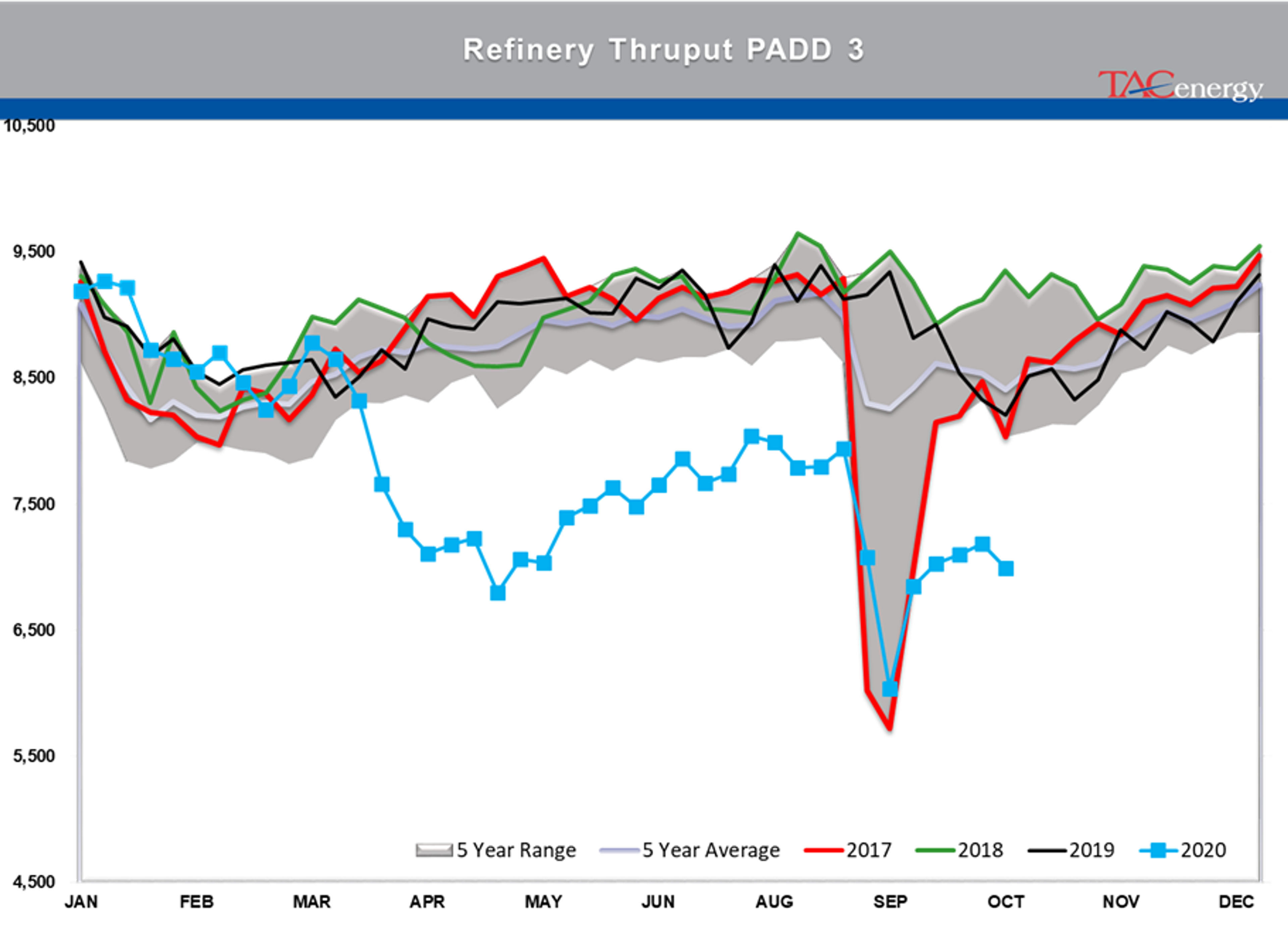 Large Inventory Draws Under Pressure 