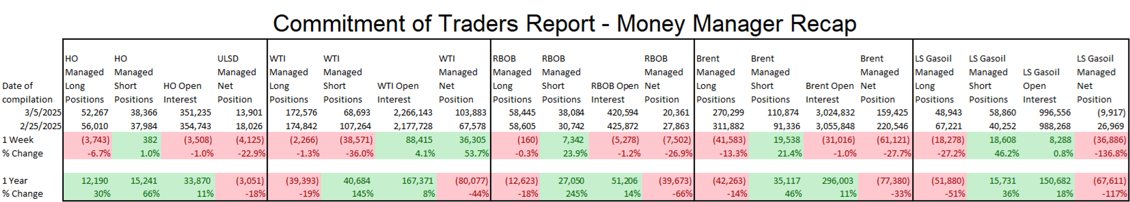 Energy Markets Modestly Higher 