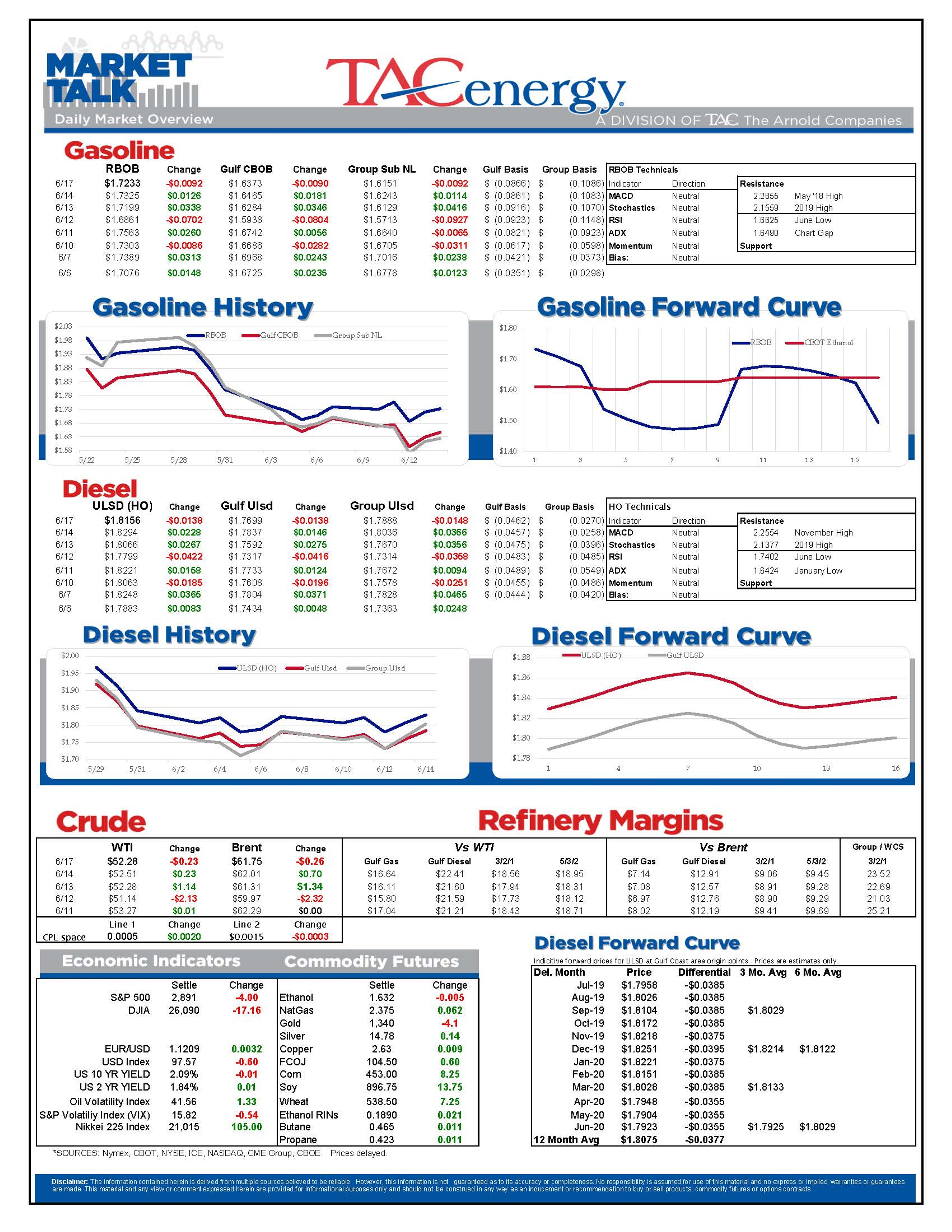 Energy Futures Moving Modestly Lower