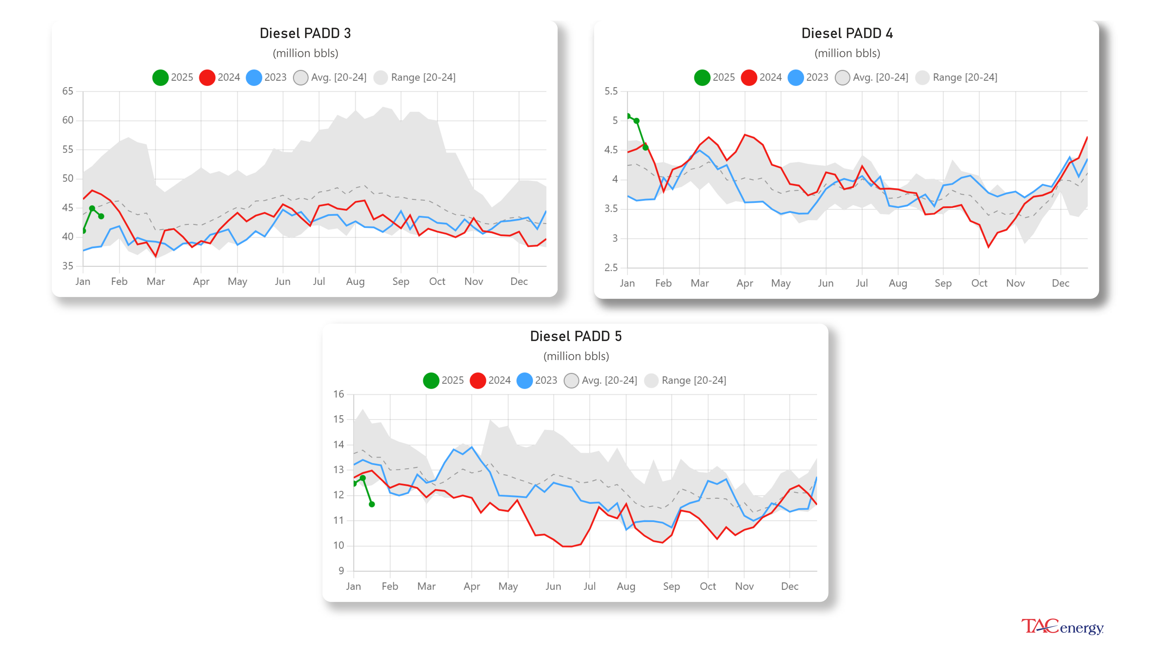 Diesel Futures Up Following Winter Storms