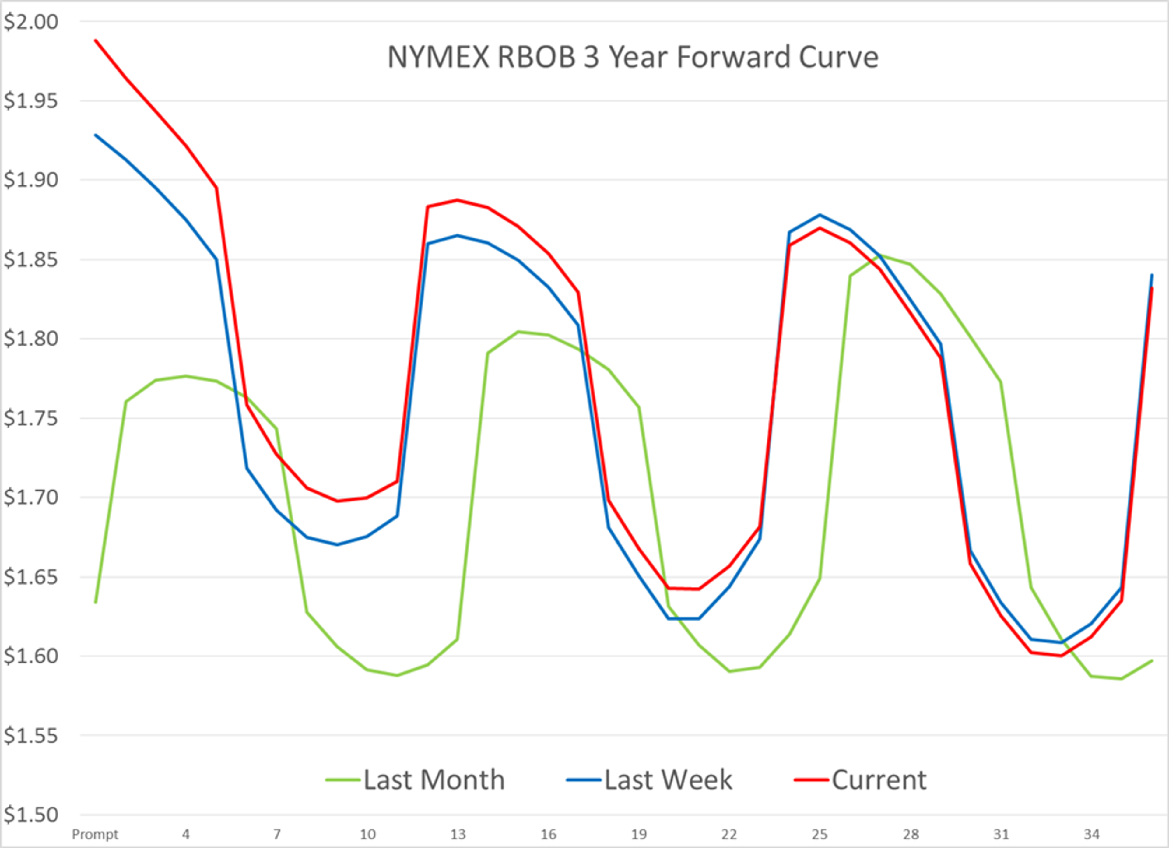 Inventory Declines And Refinery Issues