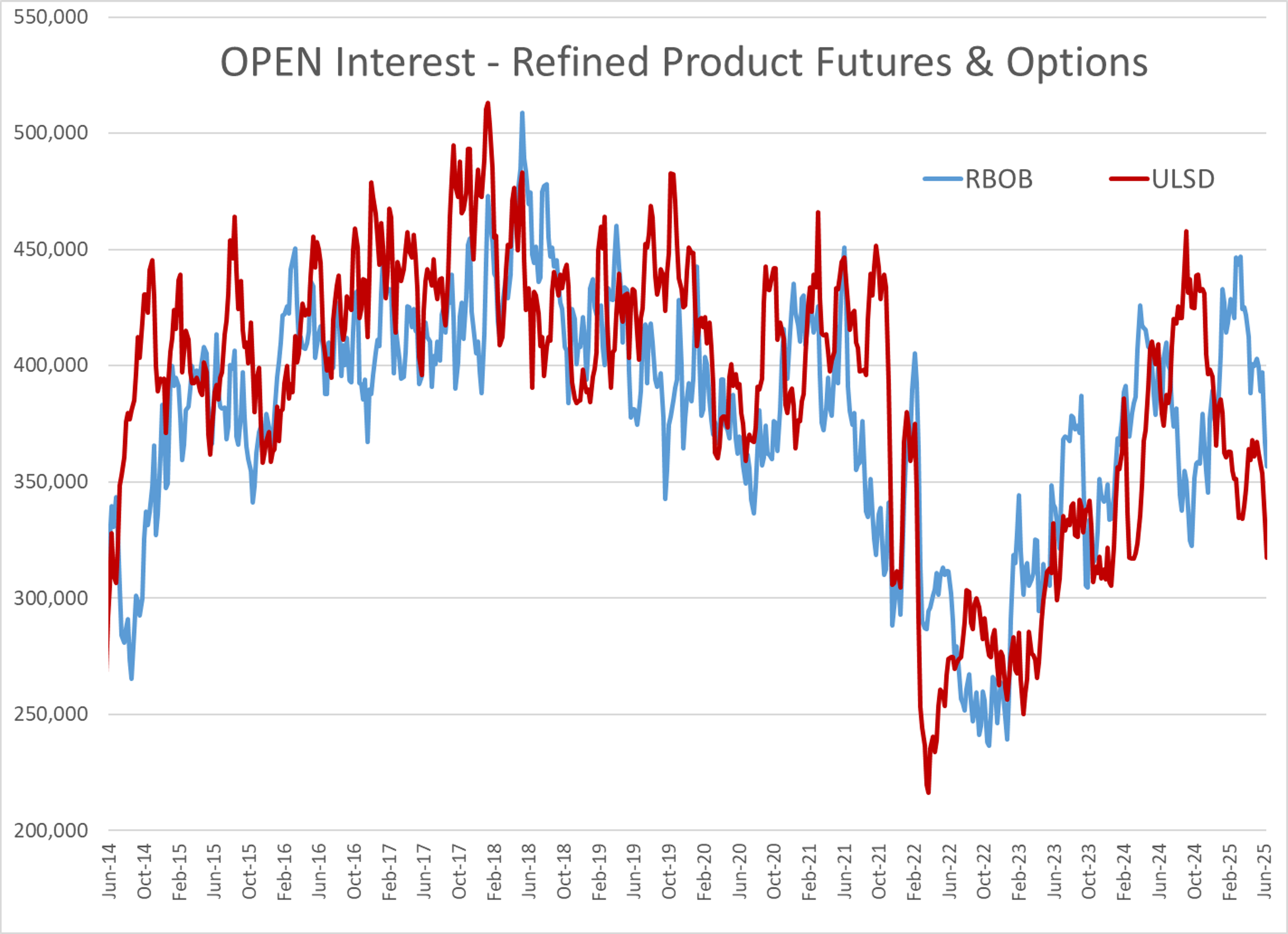 Energy Markets Mixed As LCFS Prices Surge And Rig Count Falls