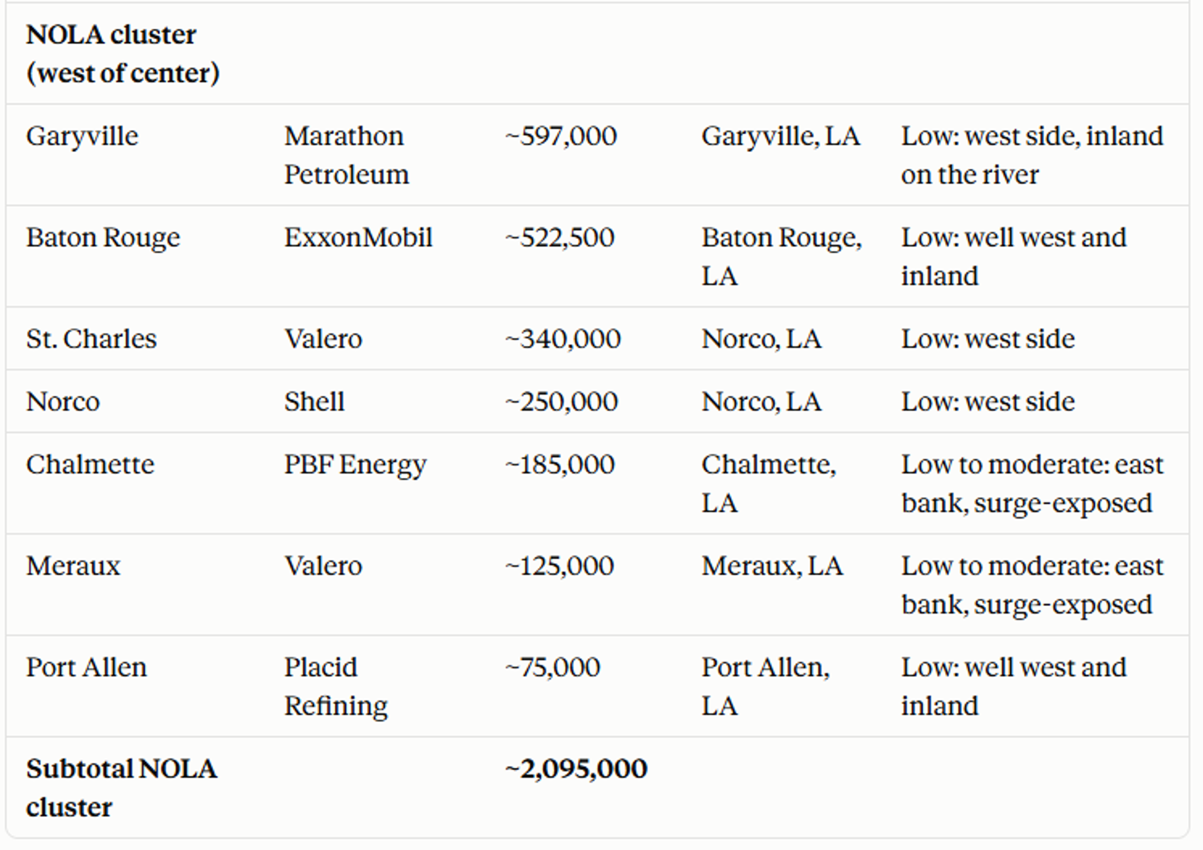 Refinery Outages, Storm Risks, And Export Constraints Lift Distillates