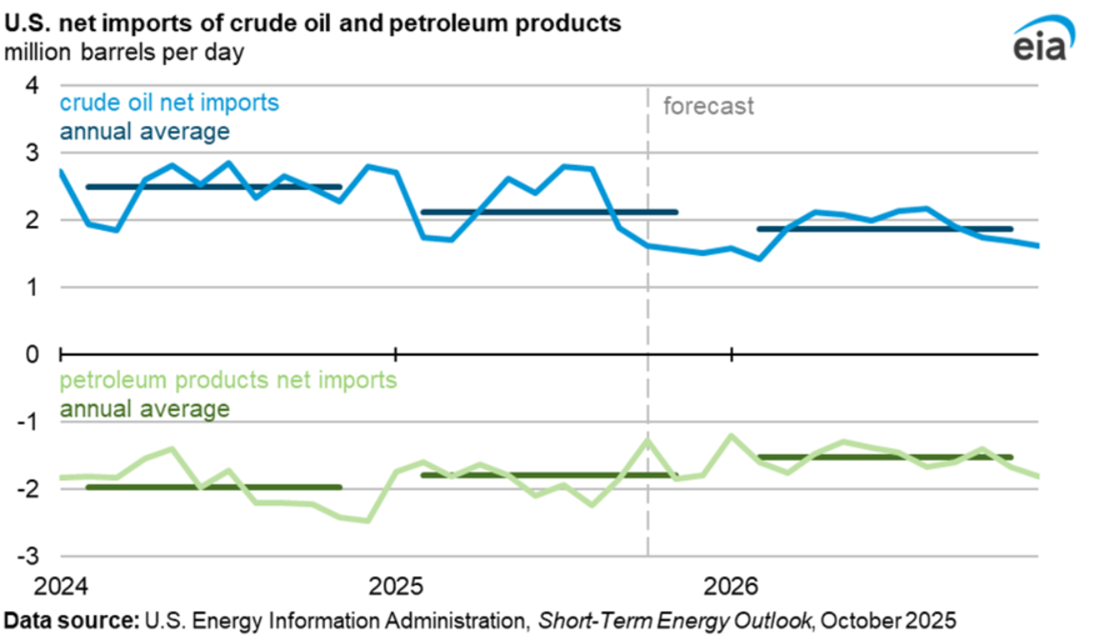 US Oil Production Expected To Hold Steady Near Record High Levels