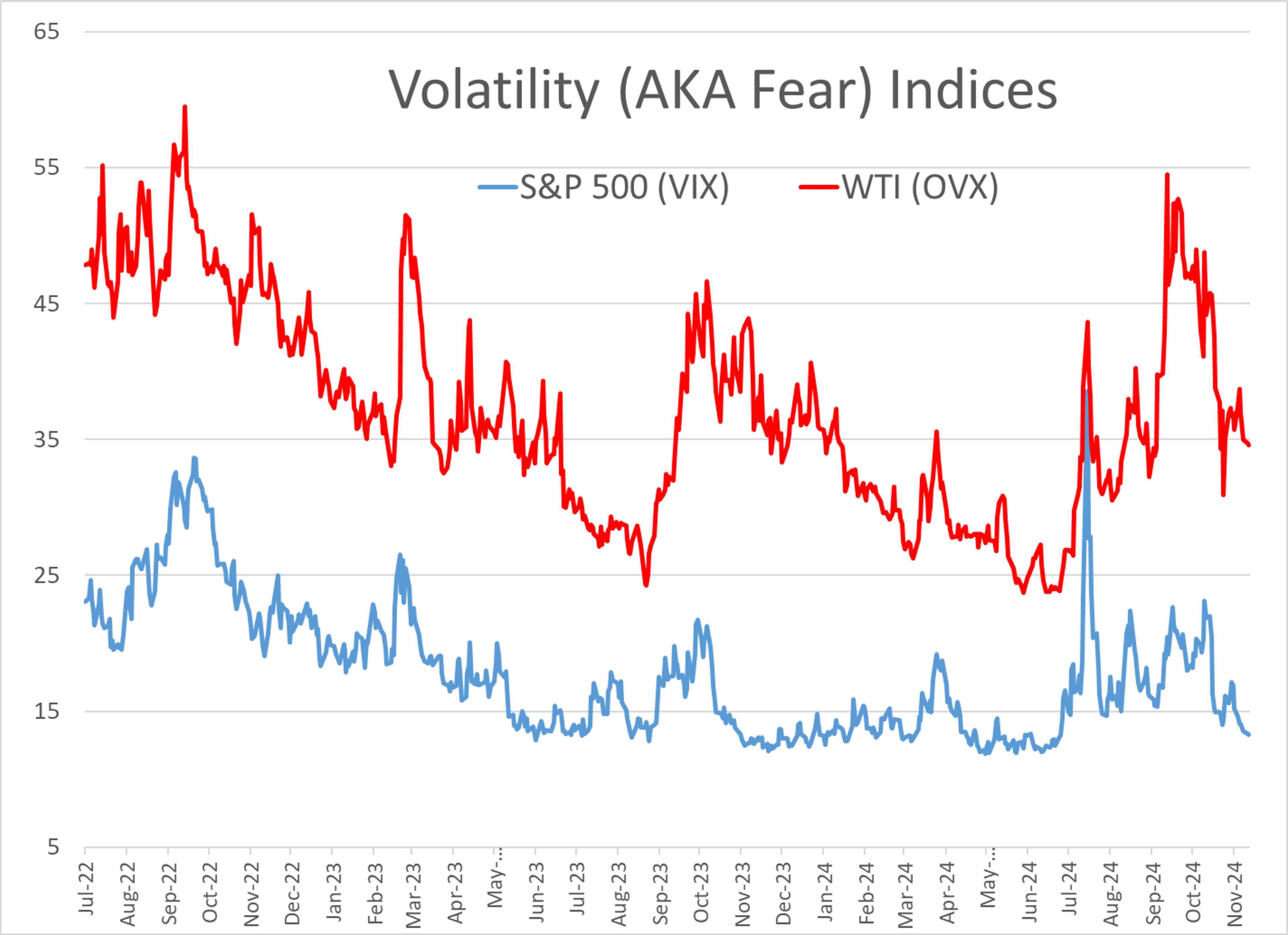 Volatility in Energy and Equity Markets Subdued Despite Increasing Geopolitical Concerns