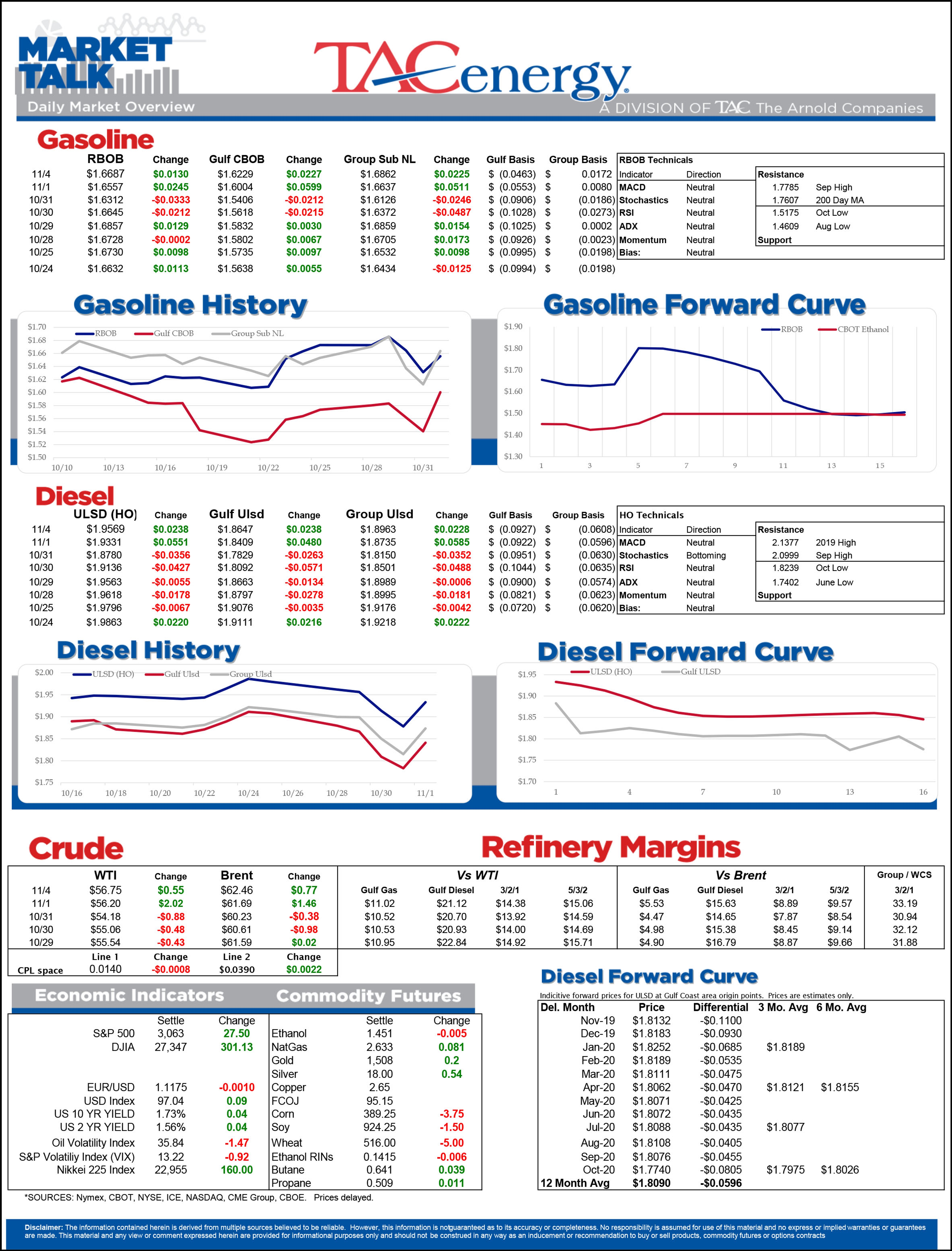 Strong Gains in Energy Prices