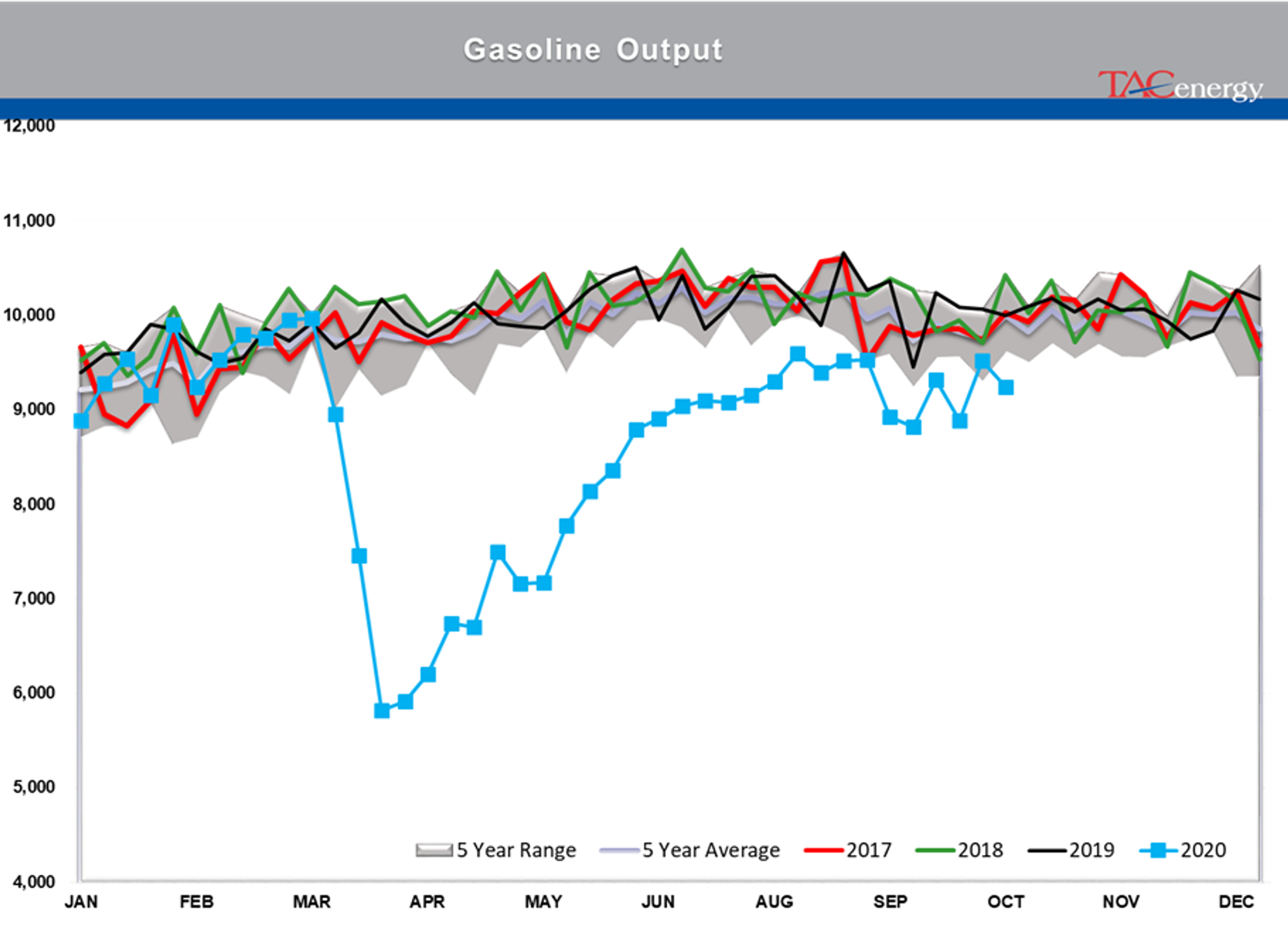 Large Inventory Draws Under Pressure 