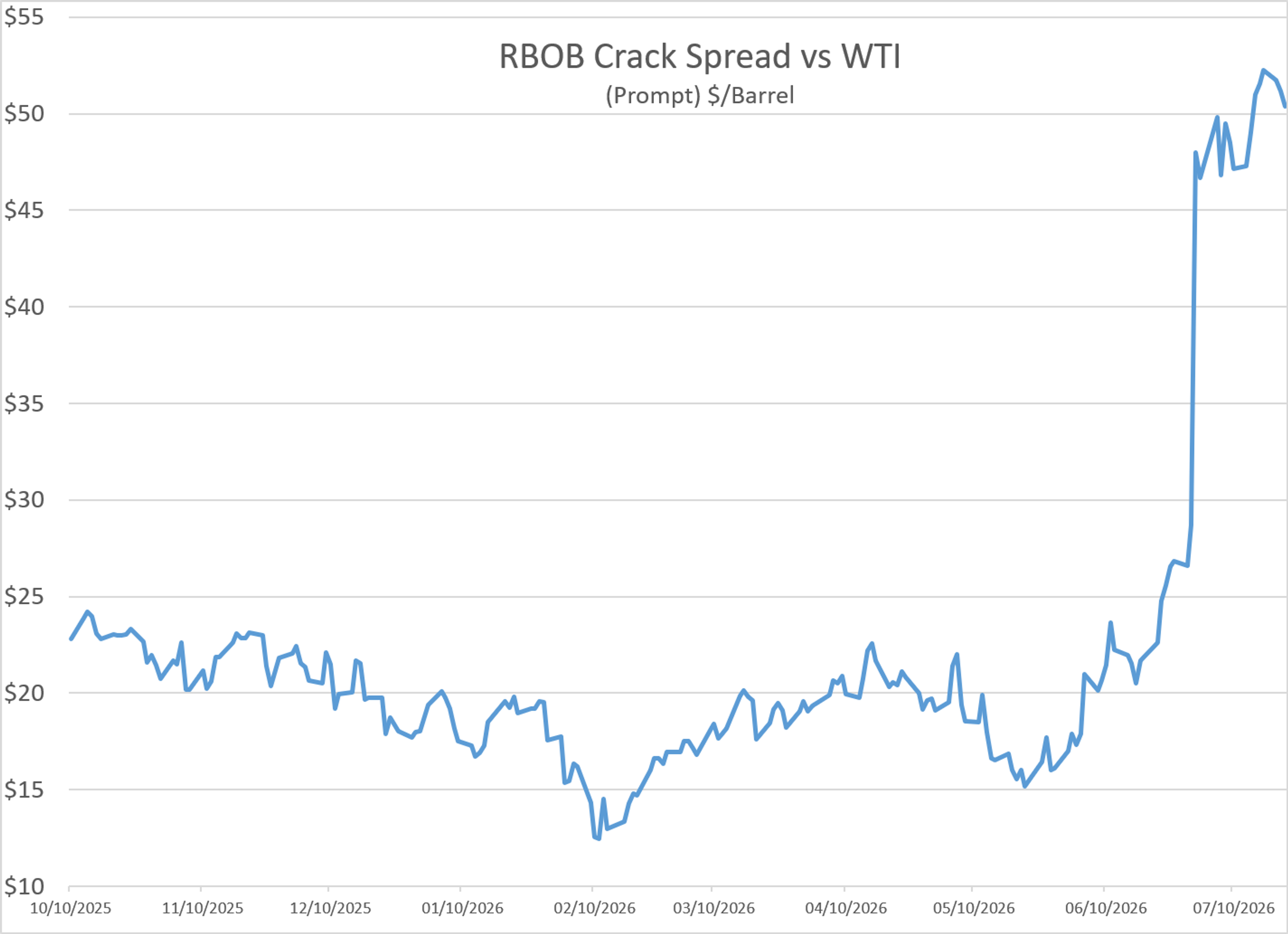 Fuel Markets Tighten Despite Stable Crude Supply