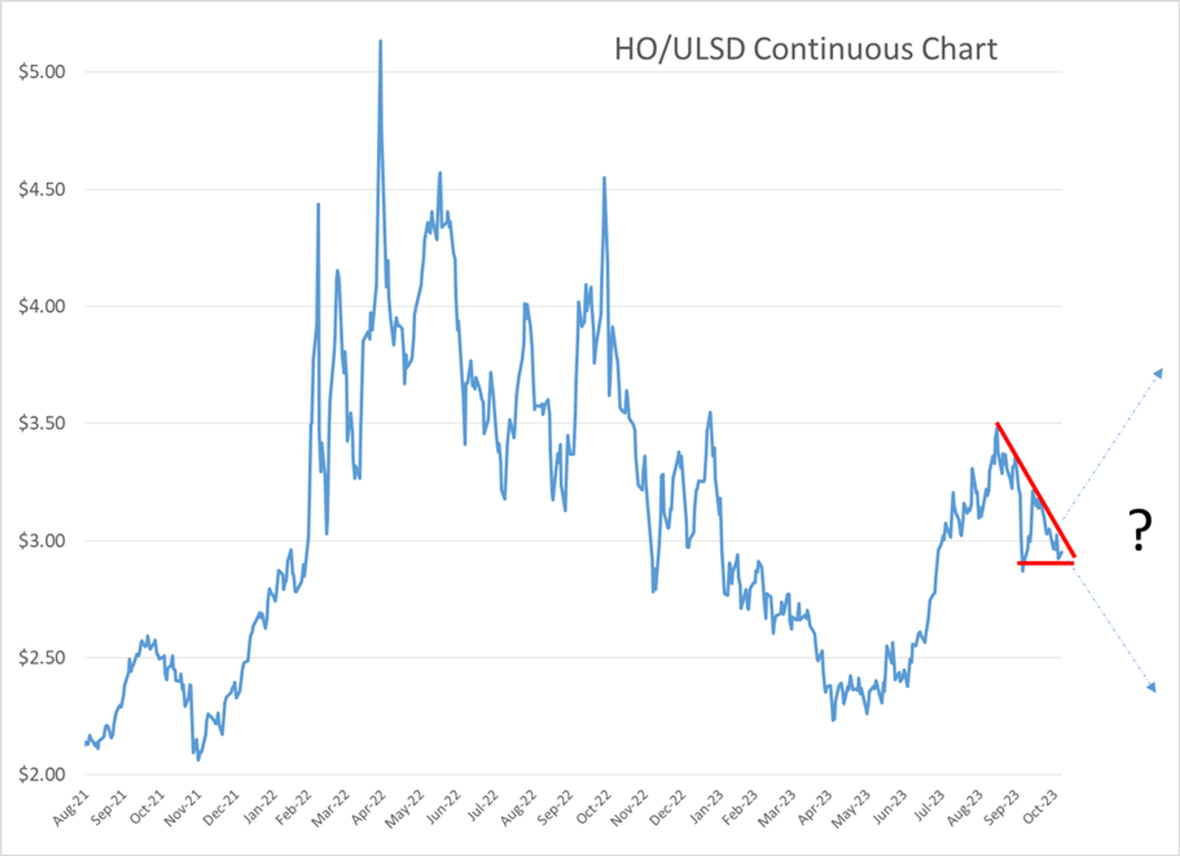 ULSD Continues To Look The Most Vulnerable This Morning, Already Giving Back 4 Cent Overnight Gains