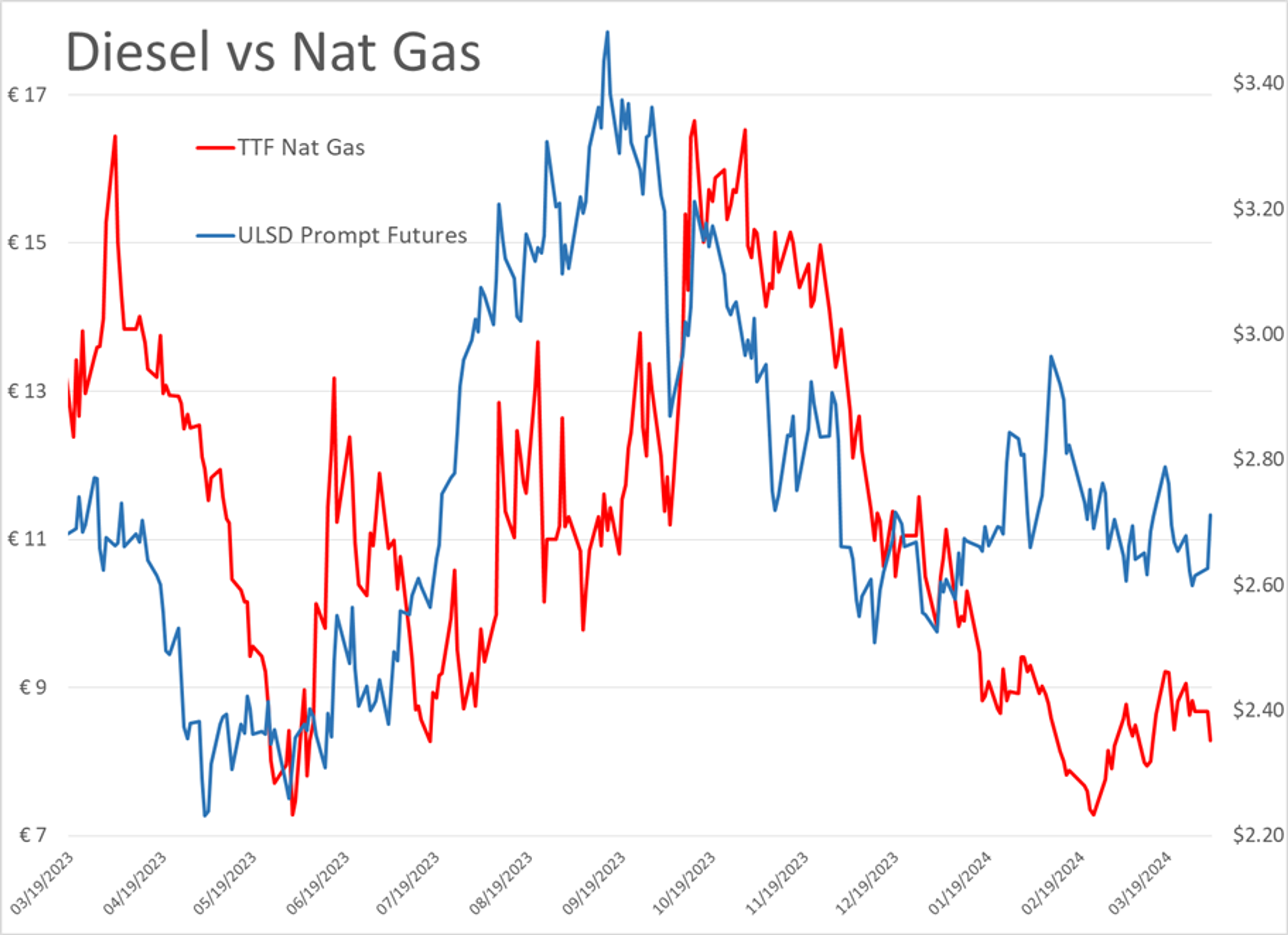 The Energy Rally Continues With Gasoline Prices Around The Country Reaching 7-Month Highs Overnight