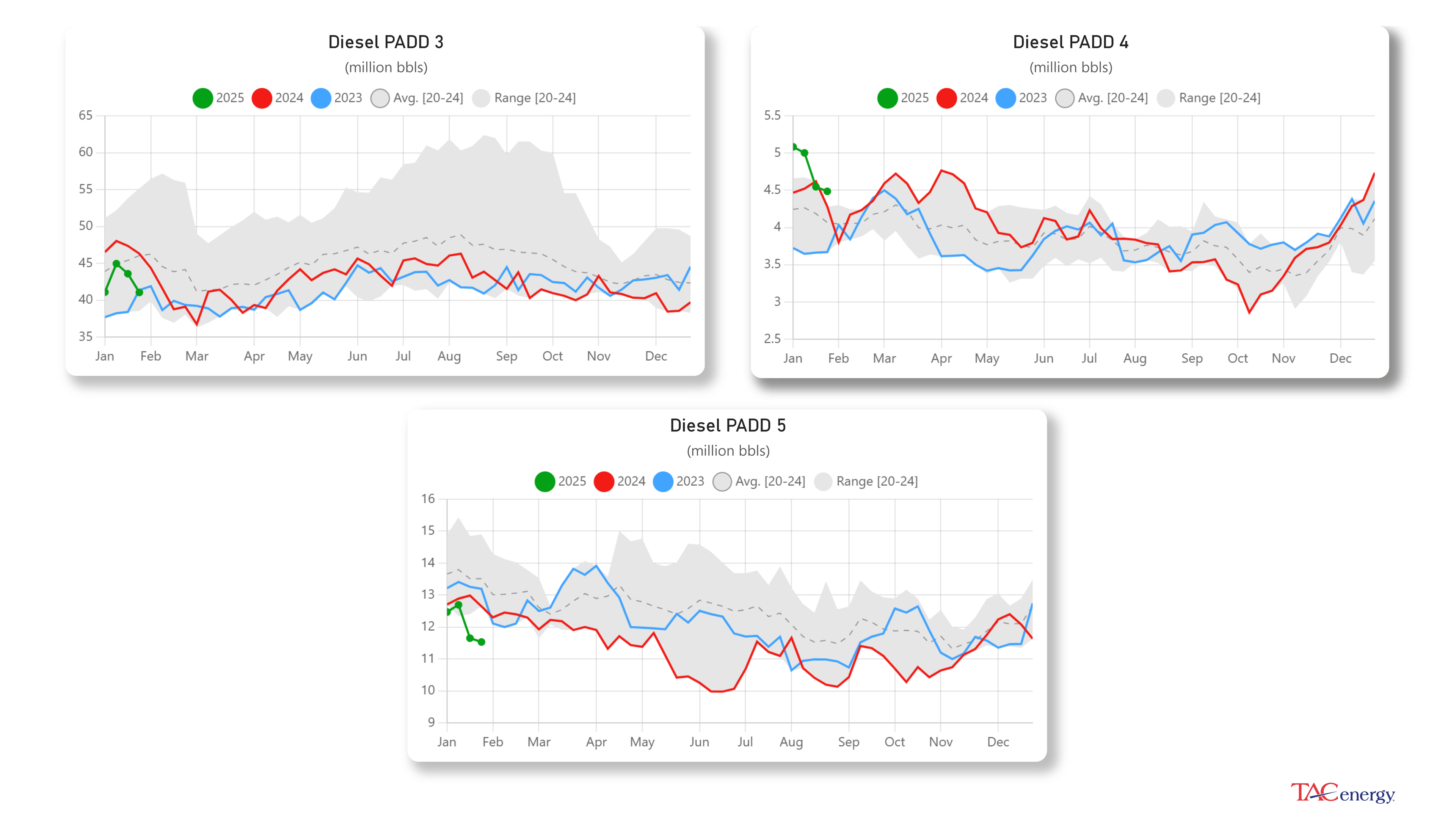 Diesel Demand At 3 Year High Last Week